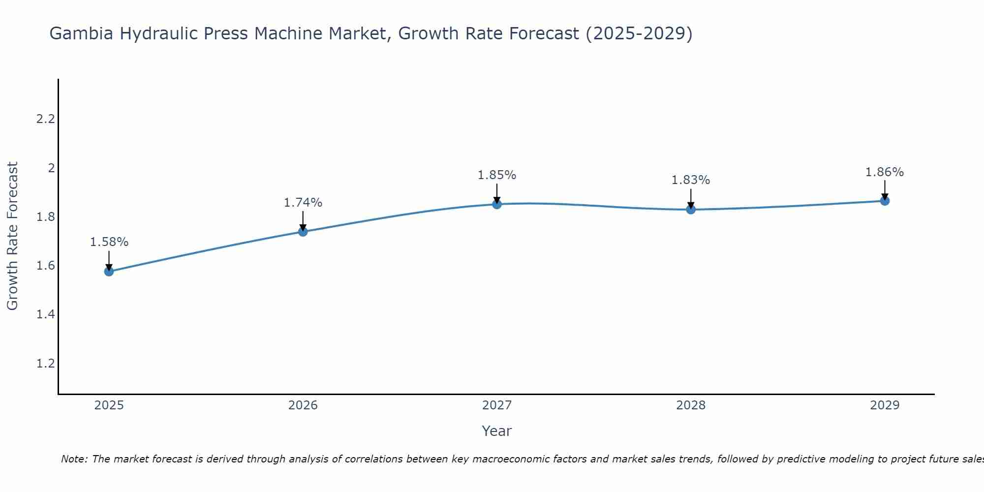 Gambia Hydraulic Press Machine Market Growth Rate