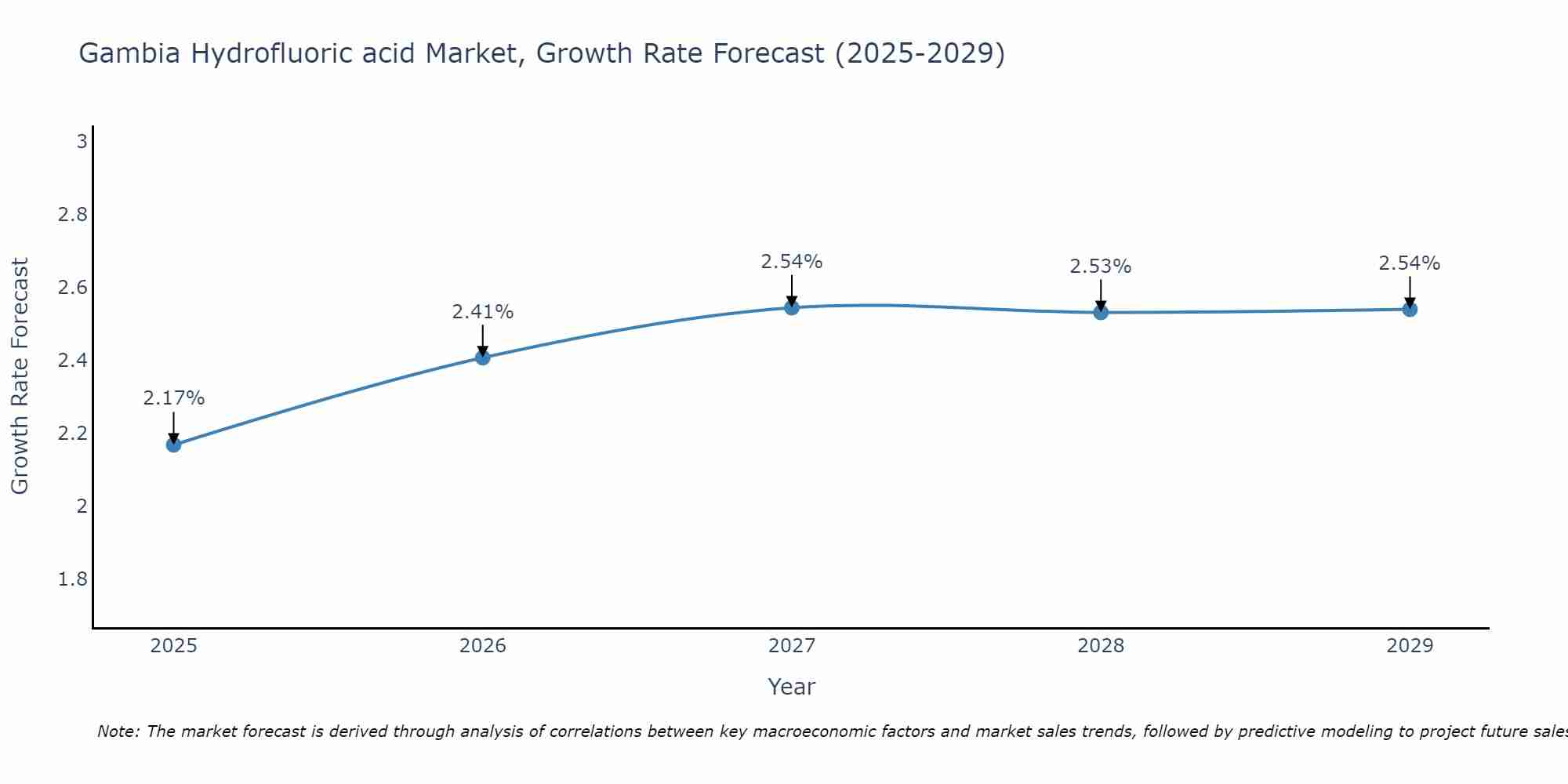 Gambia Hydrofluoric acid Market Growth Rate