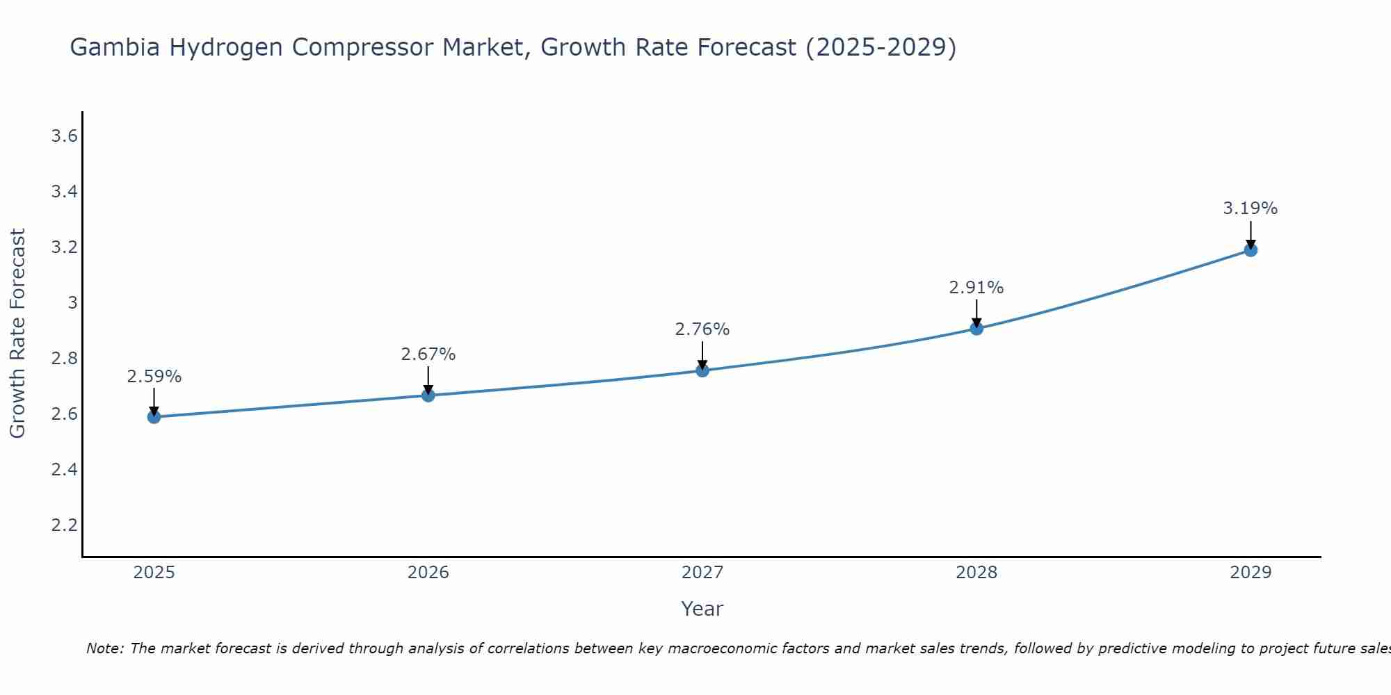 Gambia Hydrogen Compressor Market Growth Rate