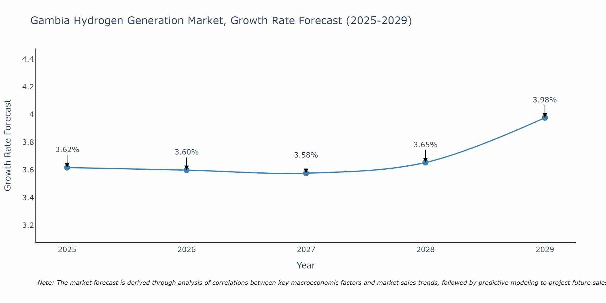Gambia Hydrogen Generation Market Growth Rate