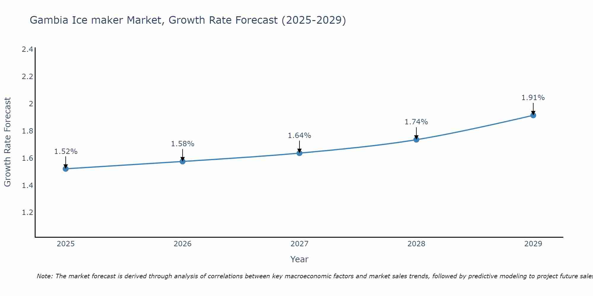 Gambia Ice maker Market Growth Rate
