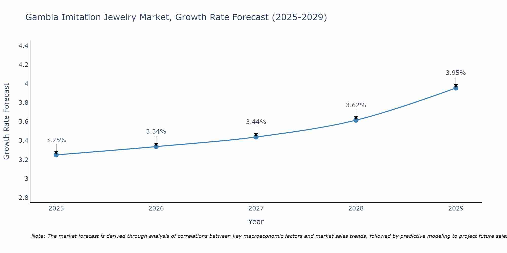 Gambia Imitation Jewelry Market Growth Rate