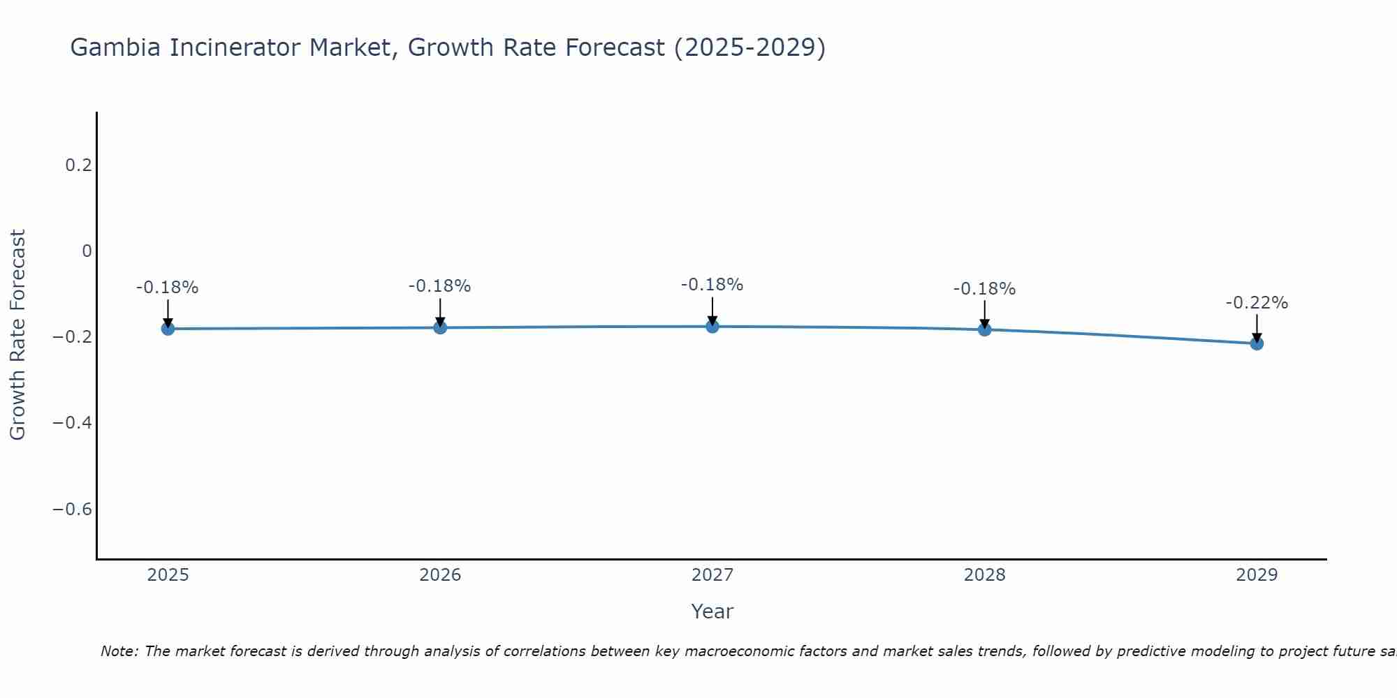 Gambia Incinerator Market Growth Rate