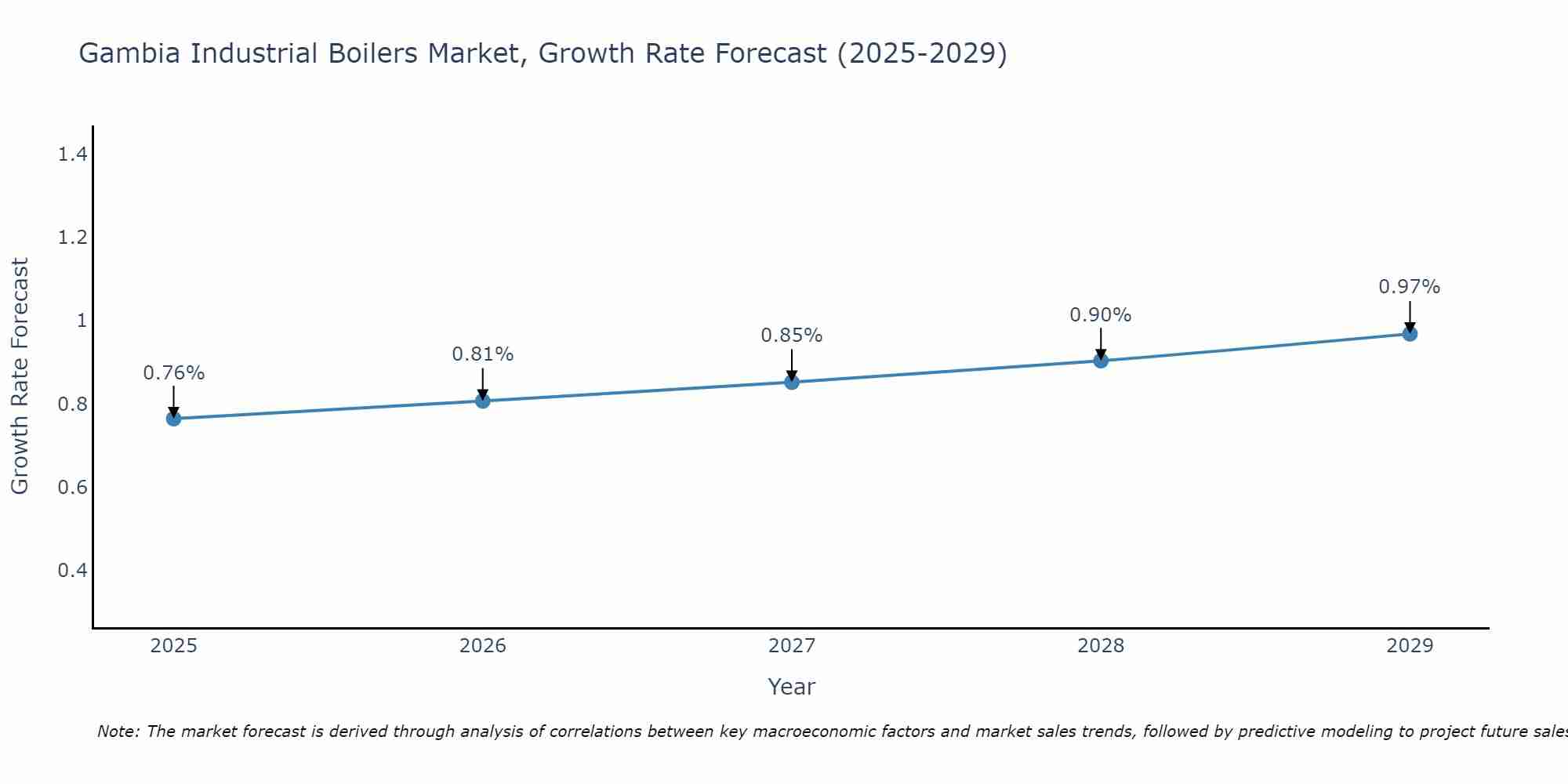 Gambia Industrial Boilers Market Growth Rate