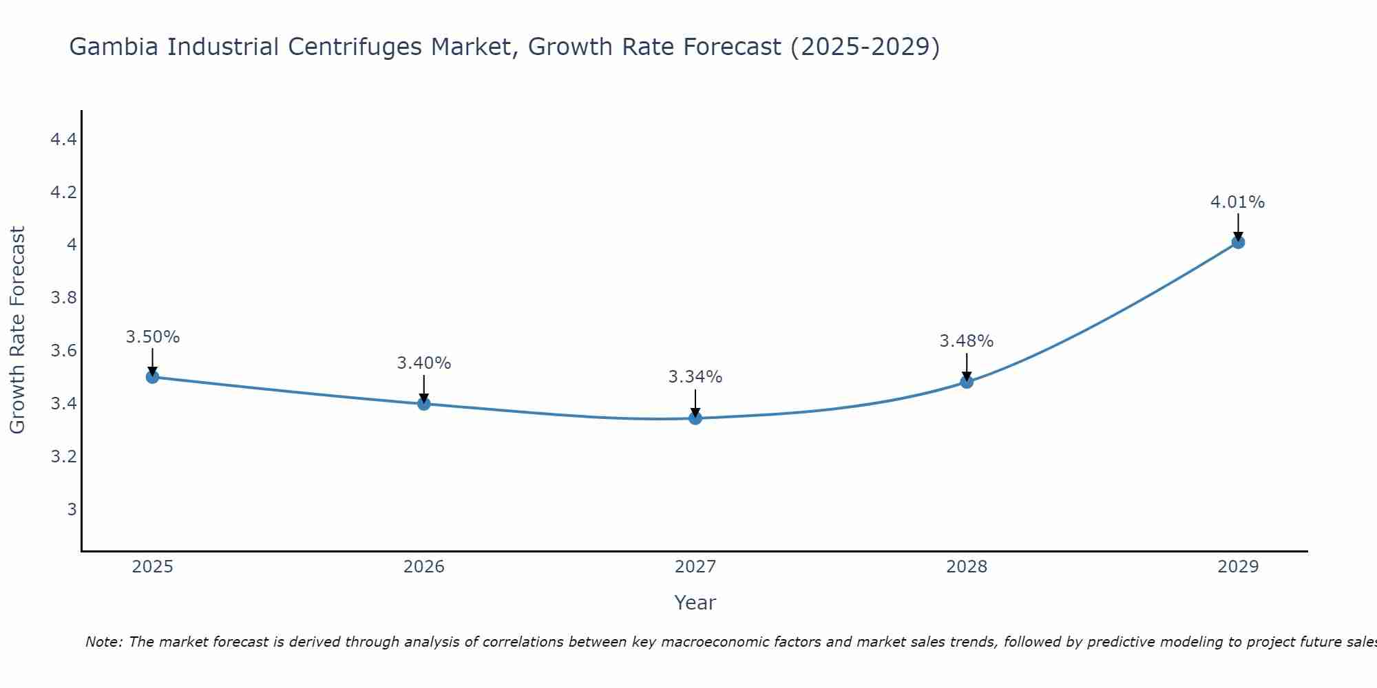 Gambia Industrial Centrifuges Market Growth Rate