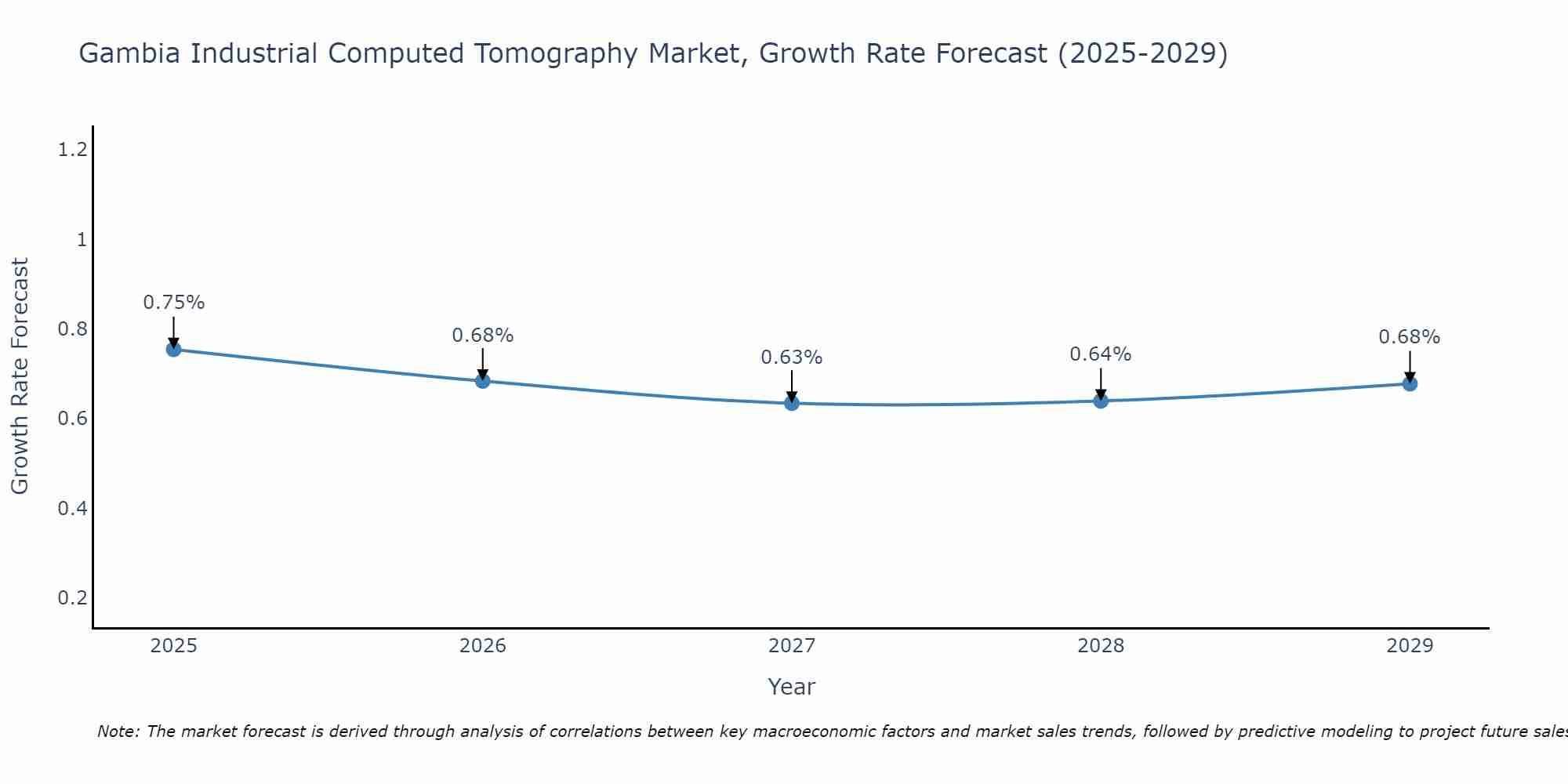Gambia Industrial Computed Tomography Market Growth Rate