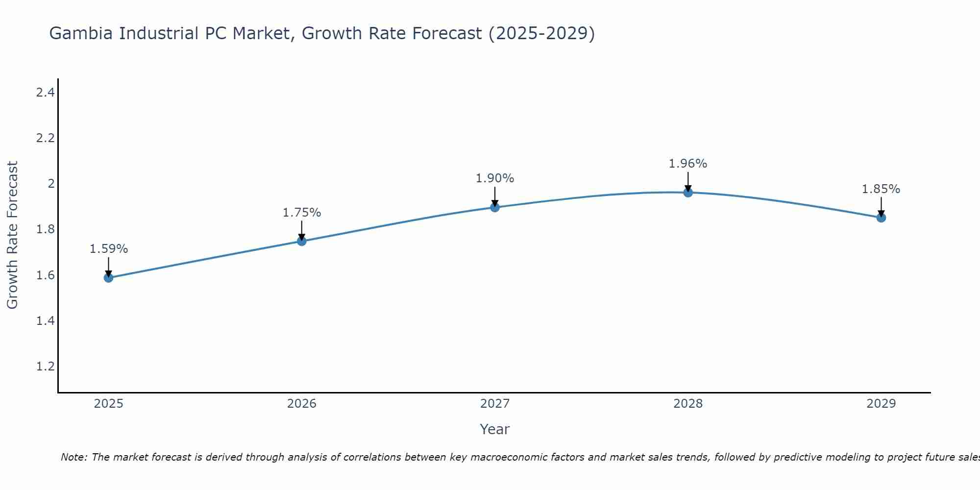 Gambia Industrial PC Market Growth Rate