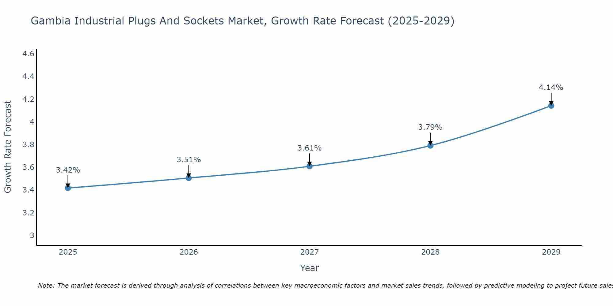 Gambia Industrial Plugs And Sockets Market Growth Rate