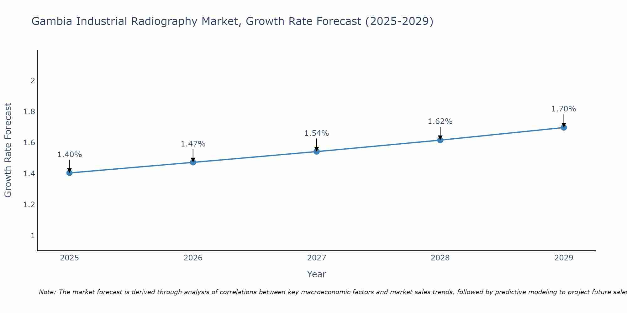 Gambia Industrial Radiography Market Growth Rate