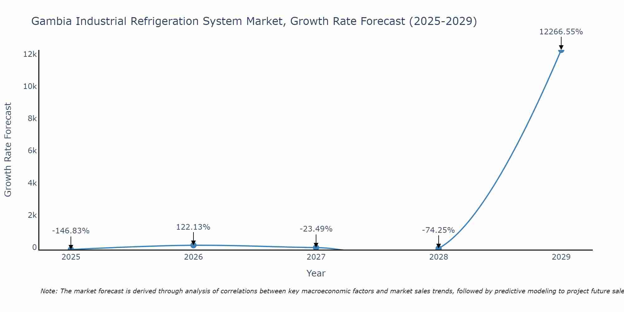 Gambia Industrial Refrigeration System Market Growth Rate