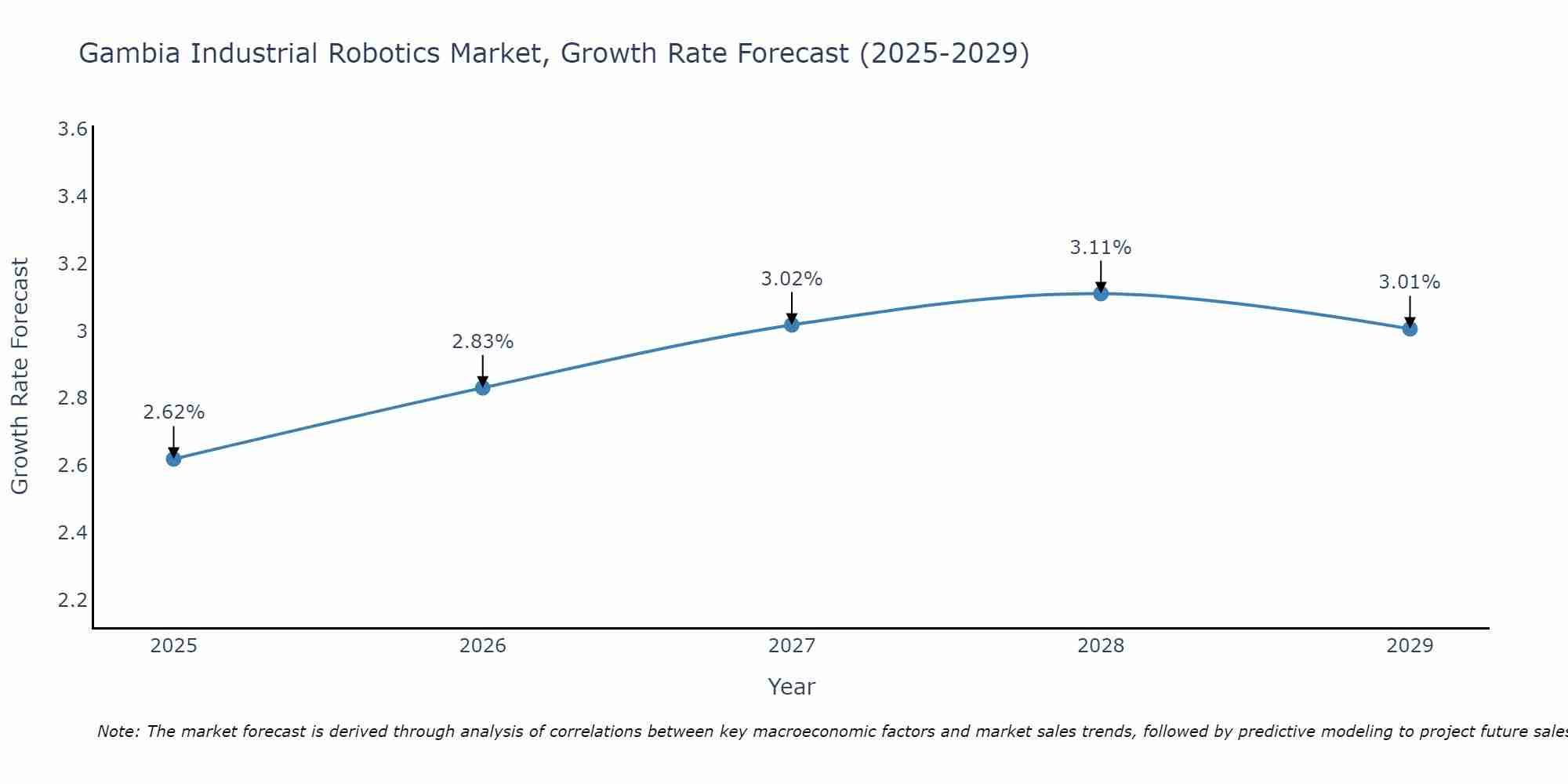 Gambia Industrial Robotics Market Growth Rate