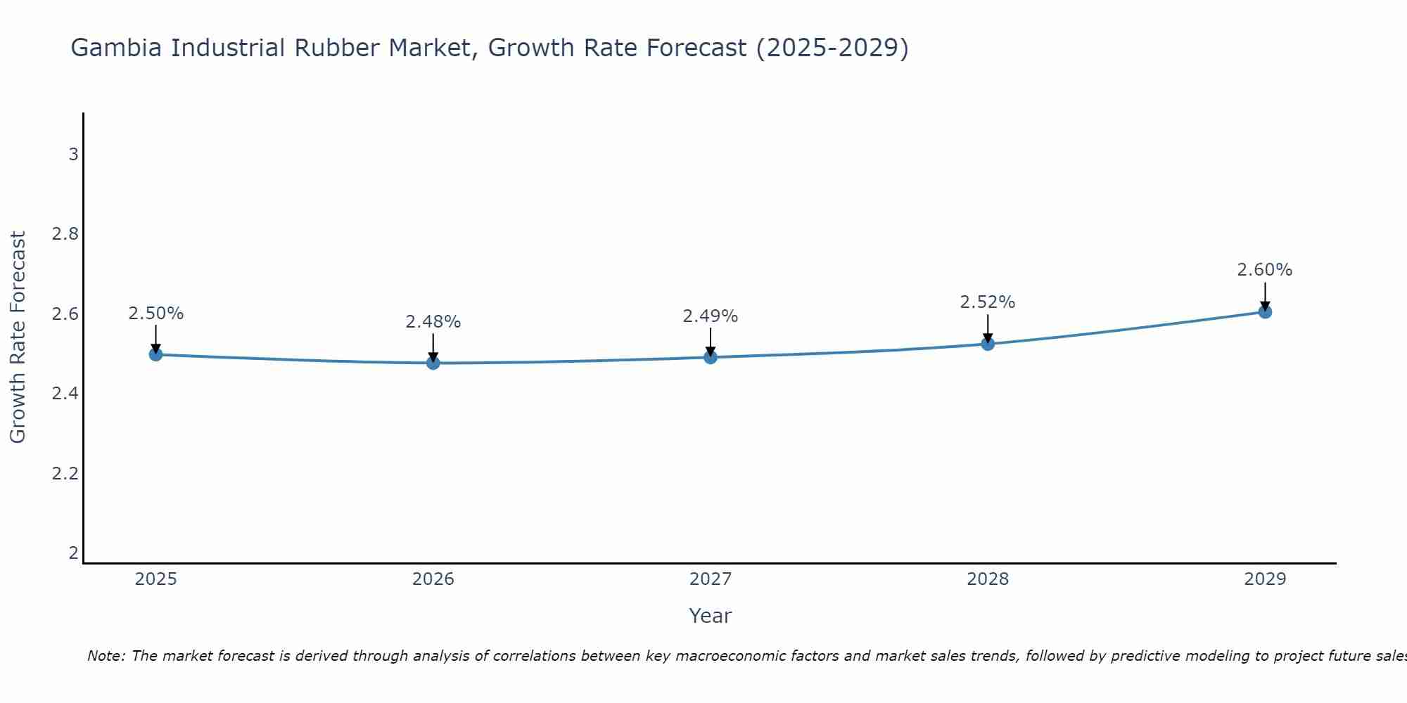 Gambia Industrial Rubber Market Growth Rate