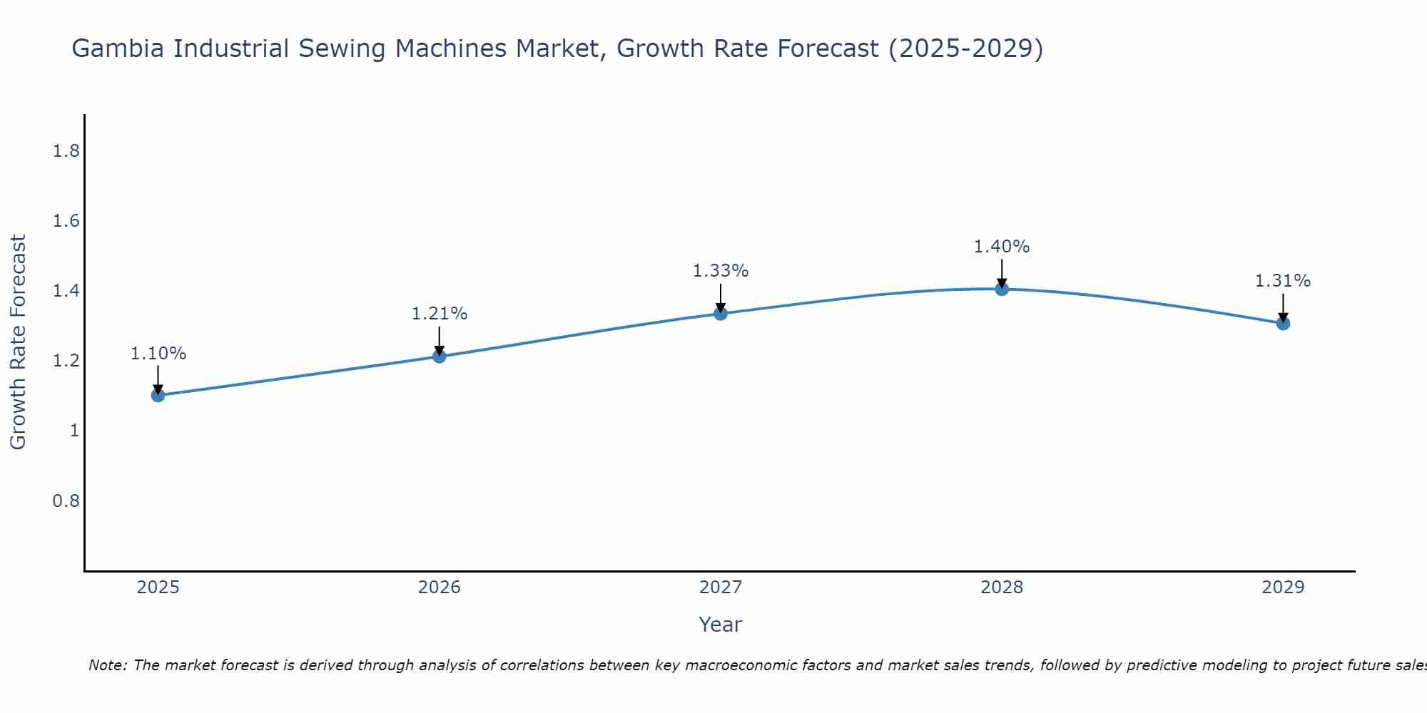 Gambia Industrial Sewing Machines Market Size Growth Rate