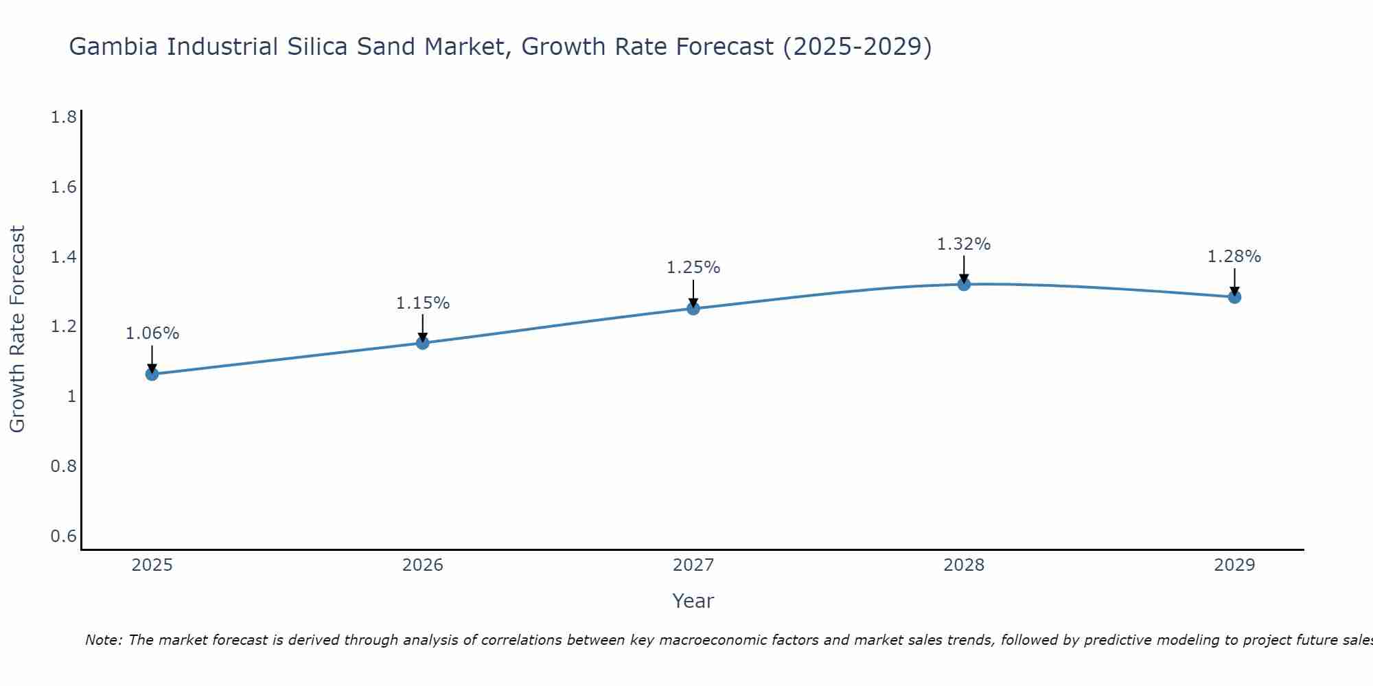 Gambia Industrial Silica Sand Market Growth Rate