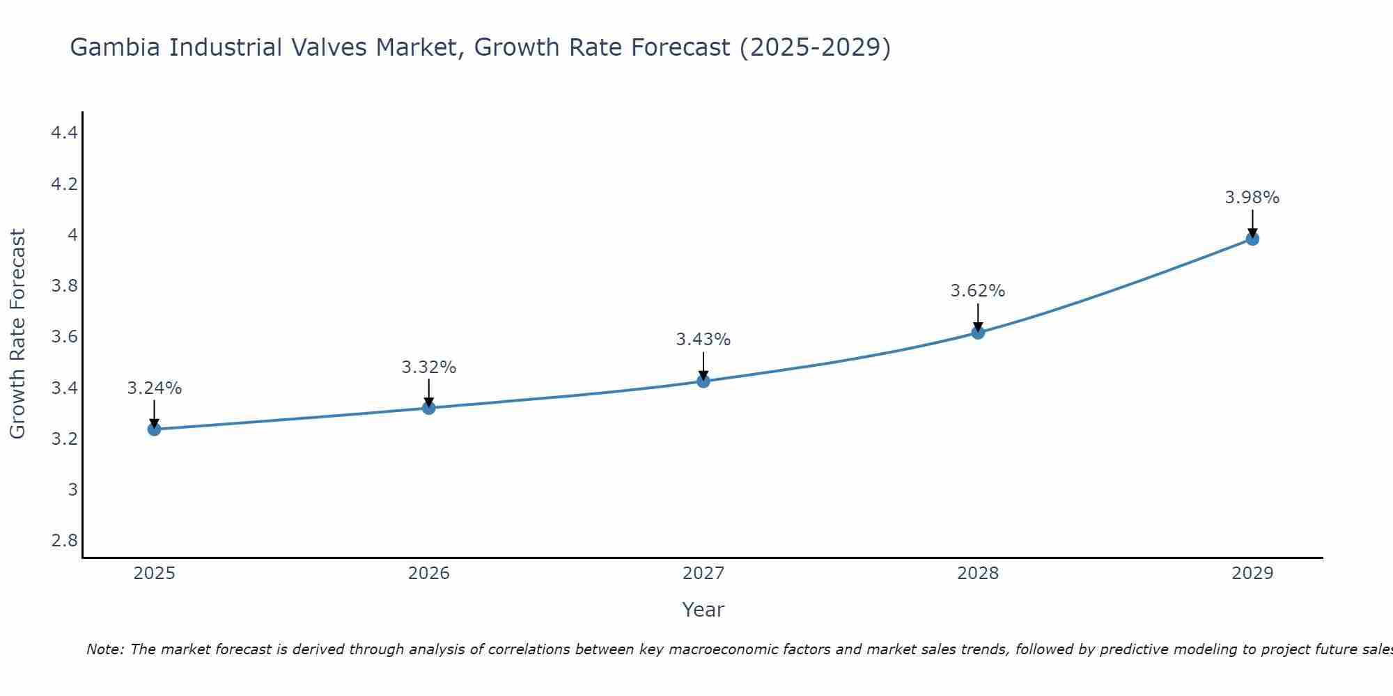 Gambia Industrial Valves Market Size Growth Rate