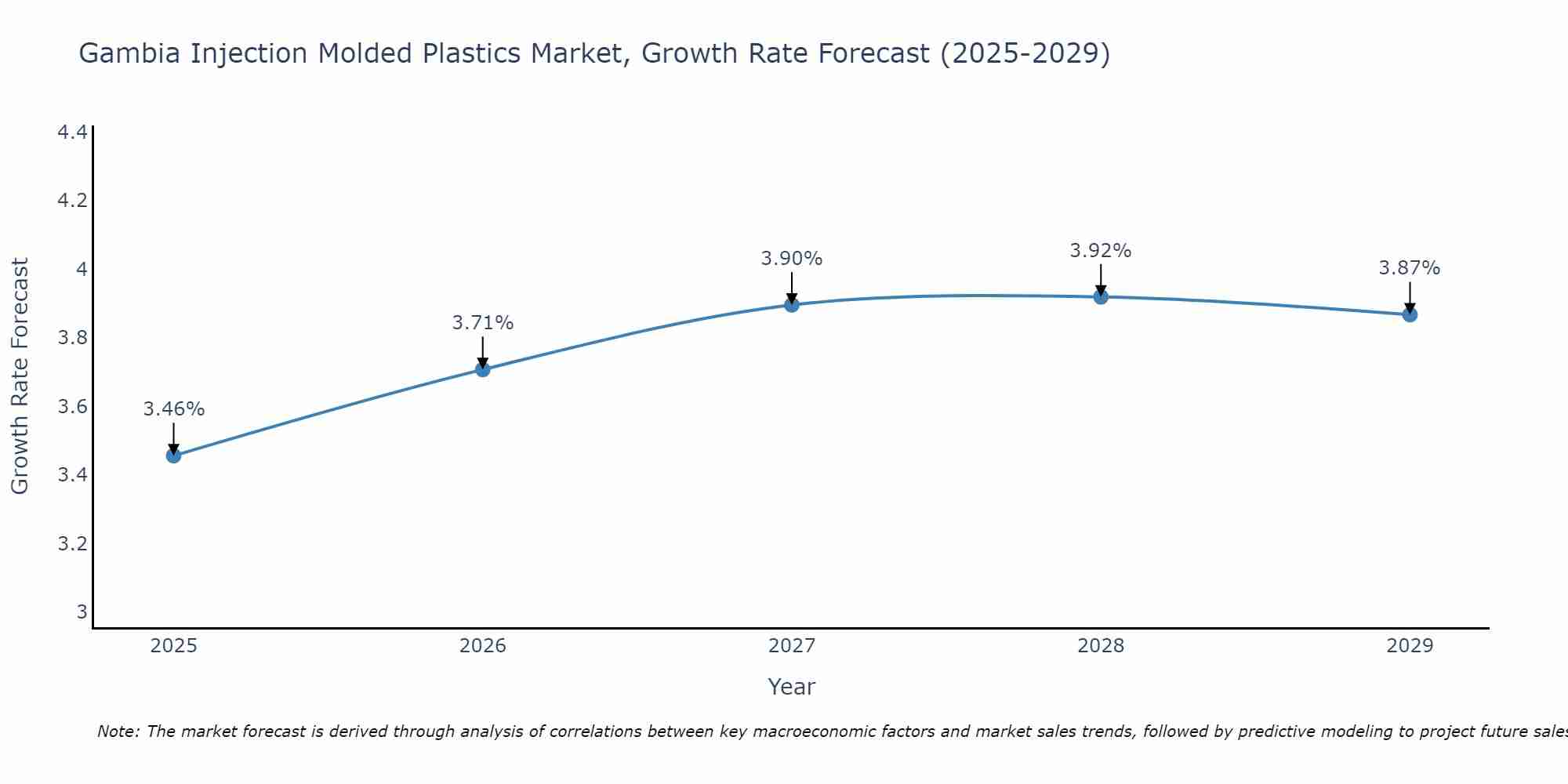 Gambia Injection Molded Plastics Market Growth Rate