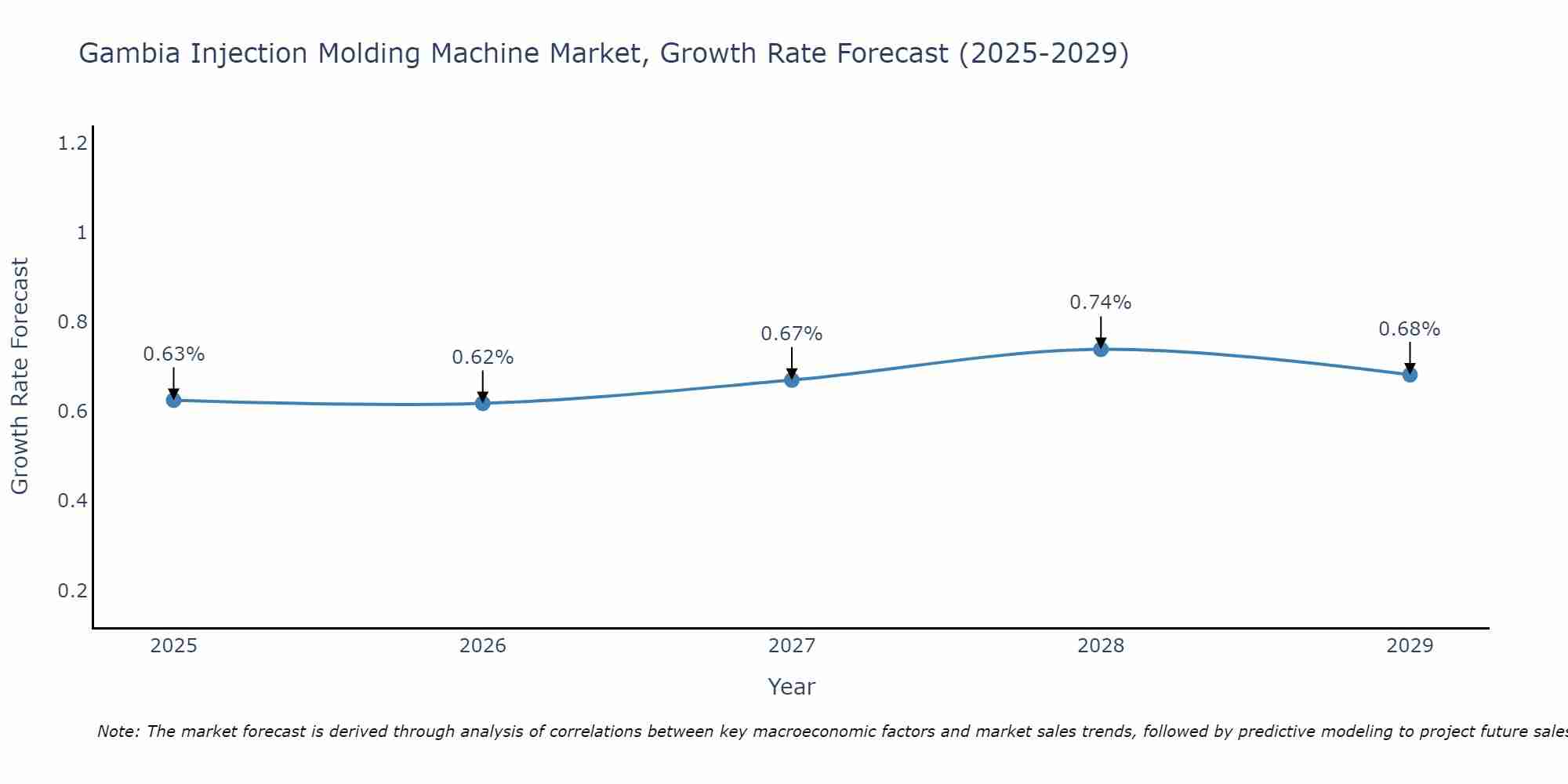 Gambia Injection Molding Machine Market Growth Rate