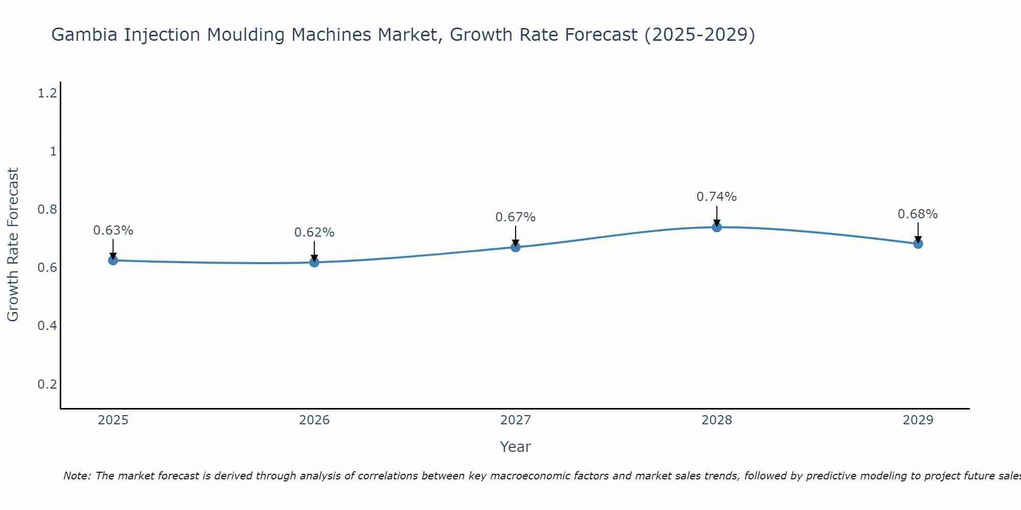 Gambia Injection Moulding Machines Market Growth Rate