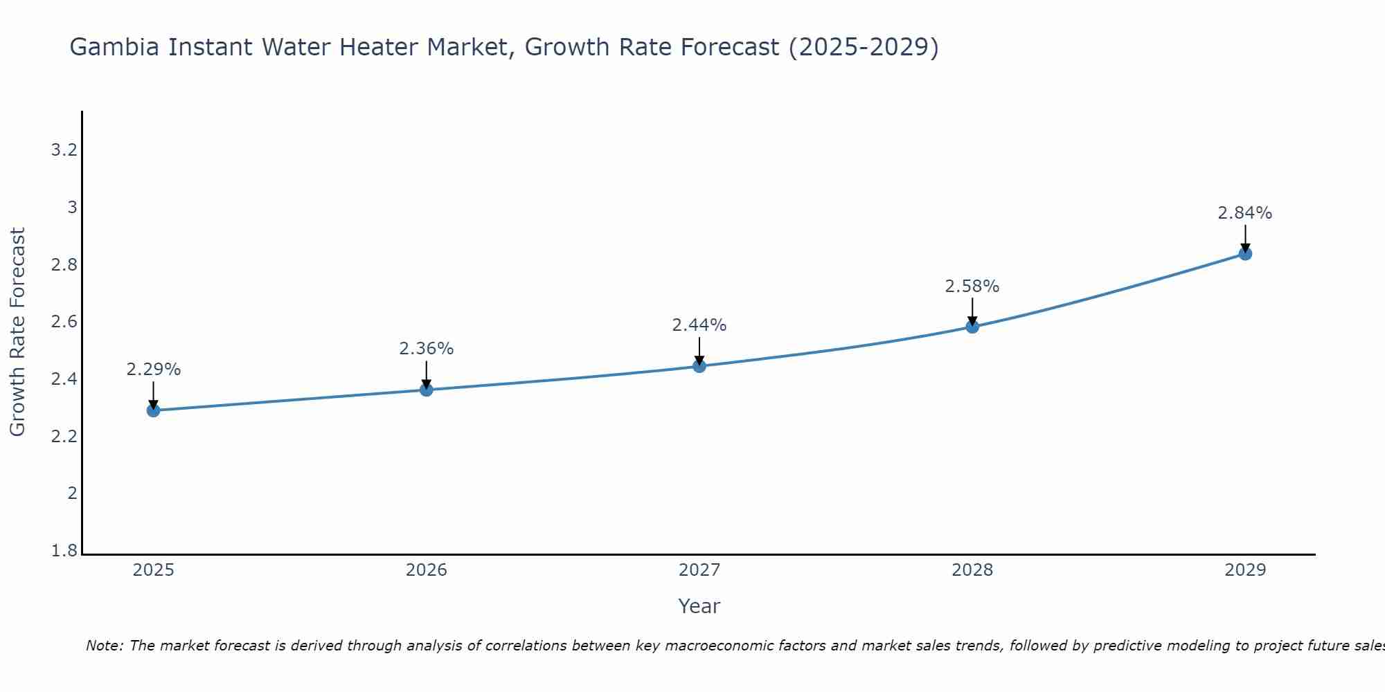 Gambia Instant Water Heater Market Growth Rate
