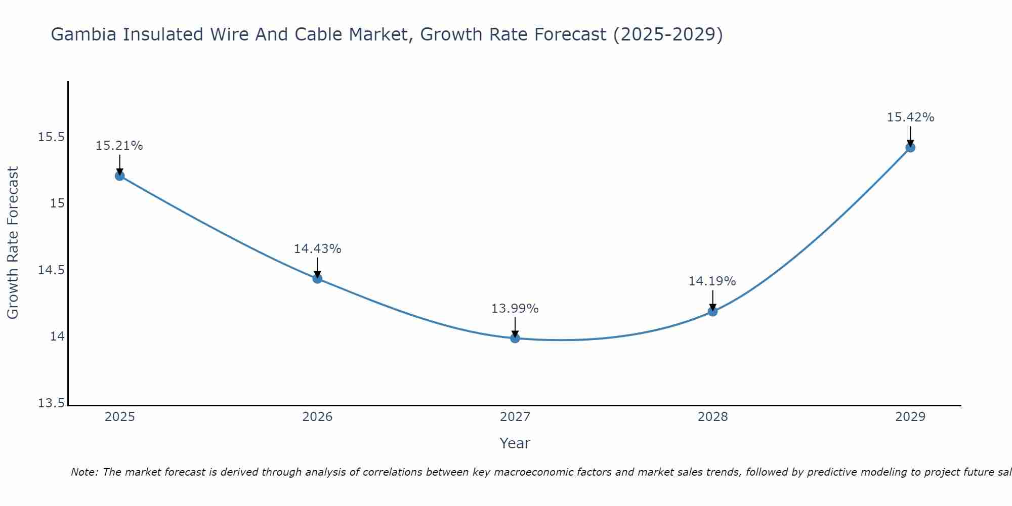 Gambia Insulated Wire And Cable Market Growth Rate