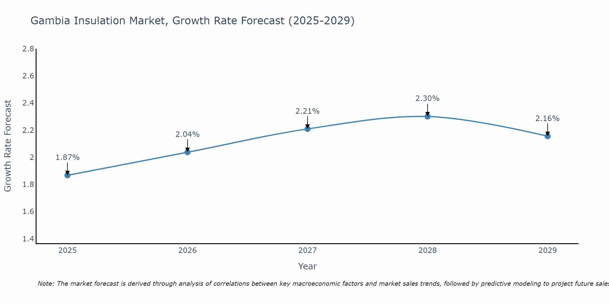 Gambia Insulation Market Size Growth Rate