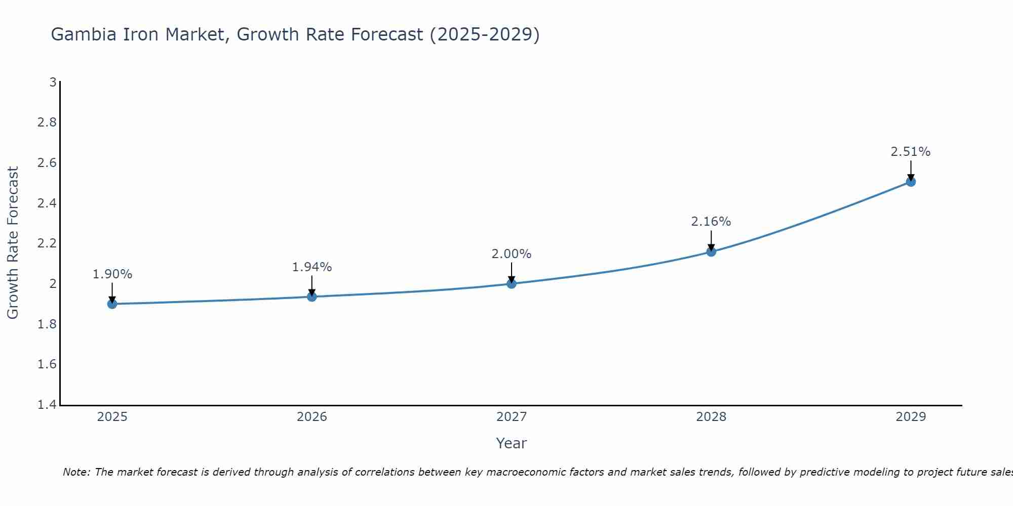 Gambia Iron Market Growth Rate
