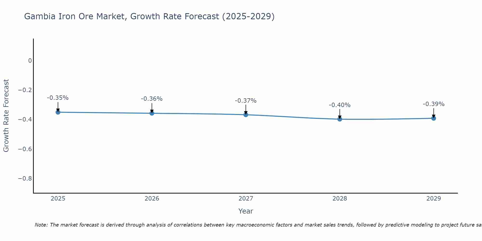 Gambia Iron Ore Market Size Growth Rate