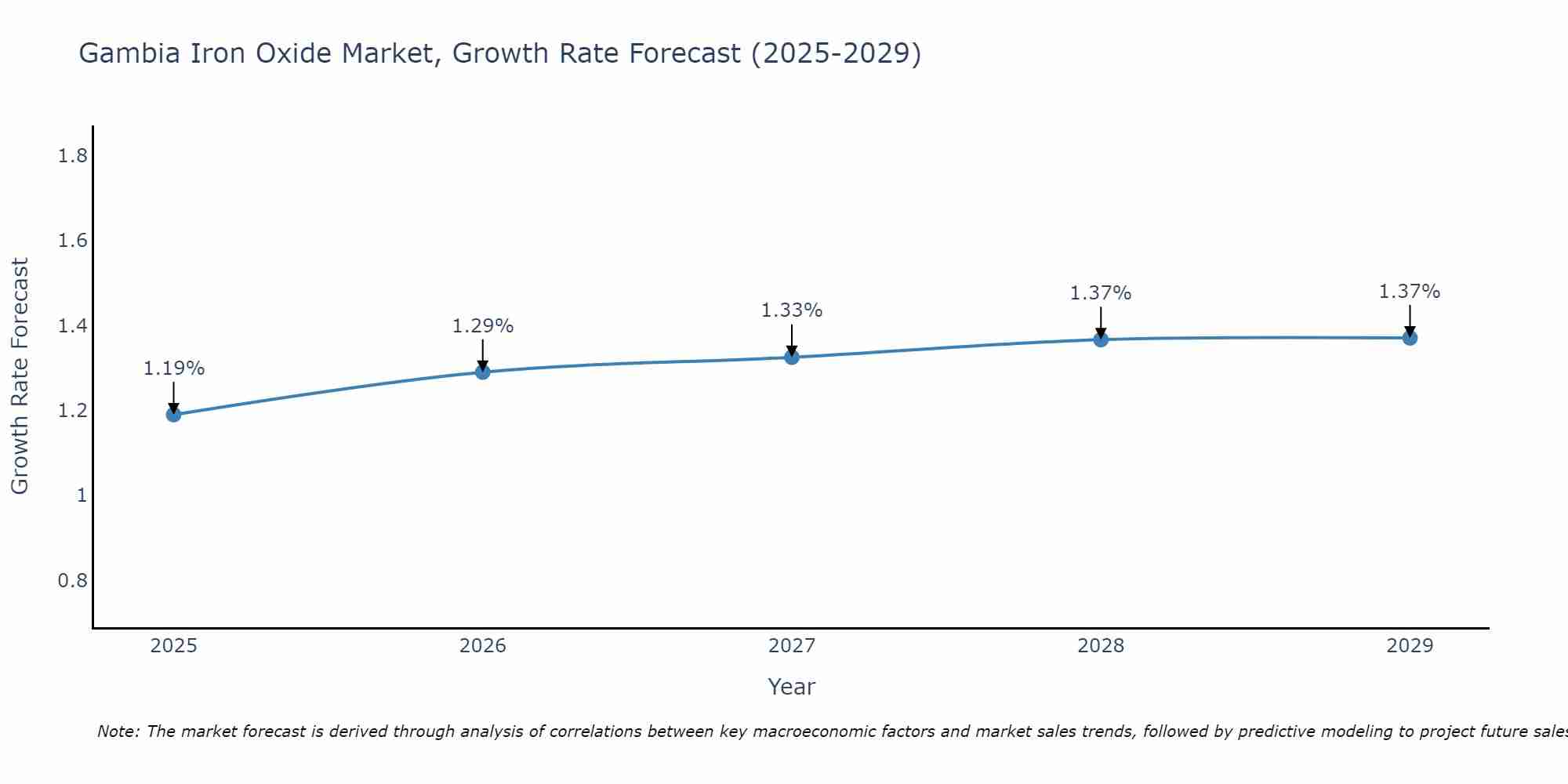 Gambia Iron Oxide Market Growth Rate