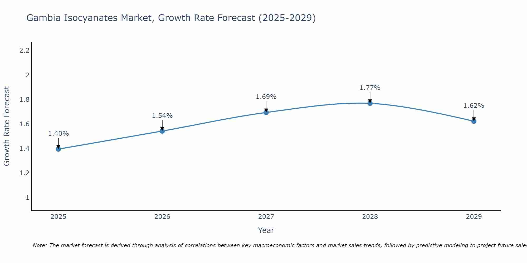 Gambia Isocyanates Market Growth Rate