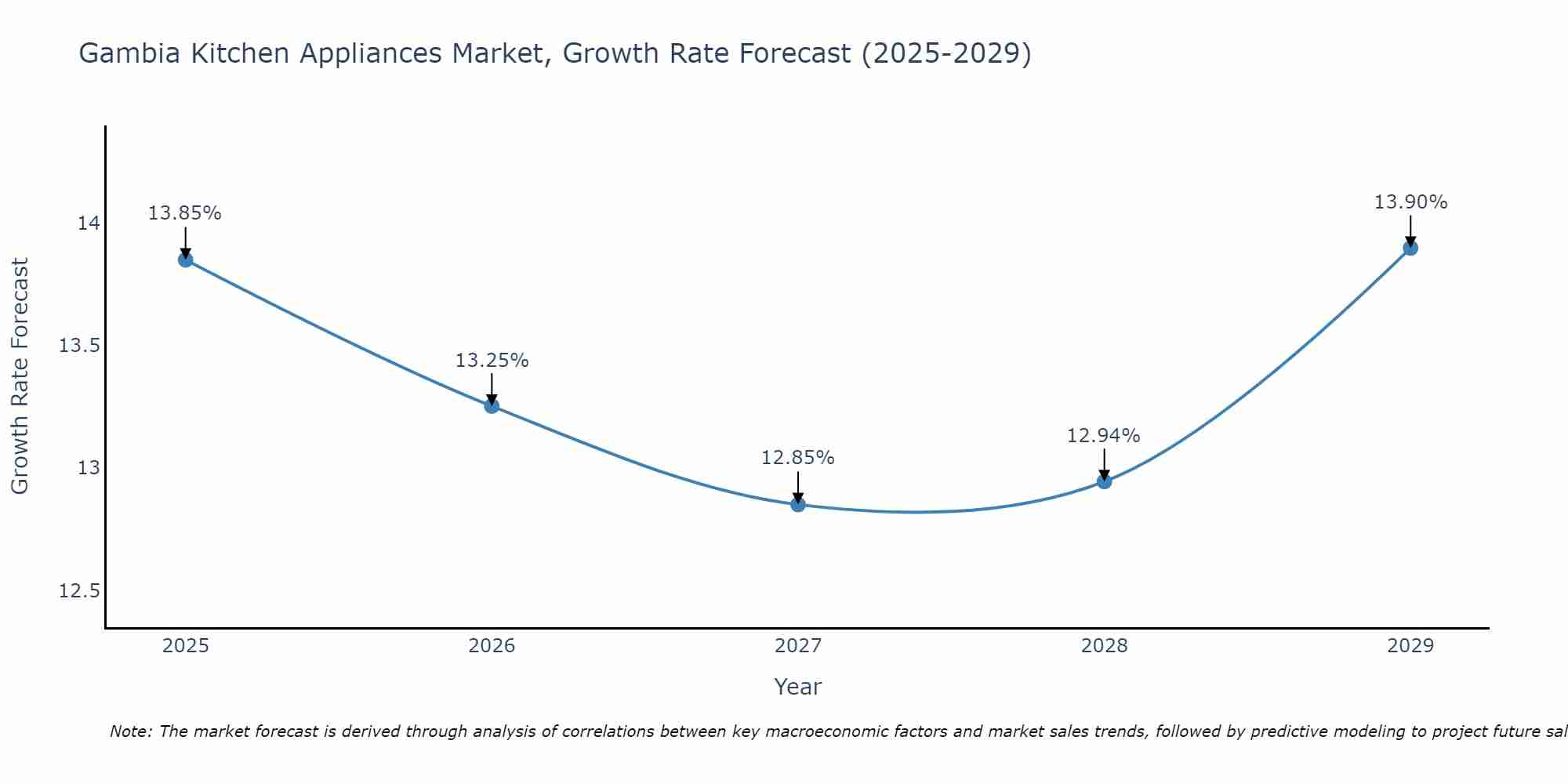 Gambia Kitchen Appliances Market Size Growth Rate