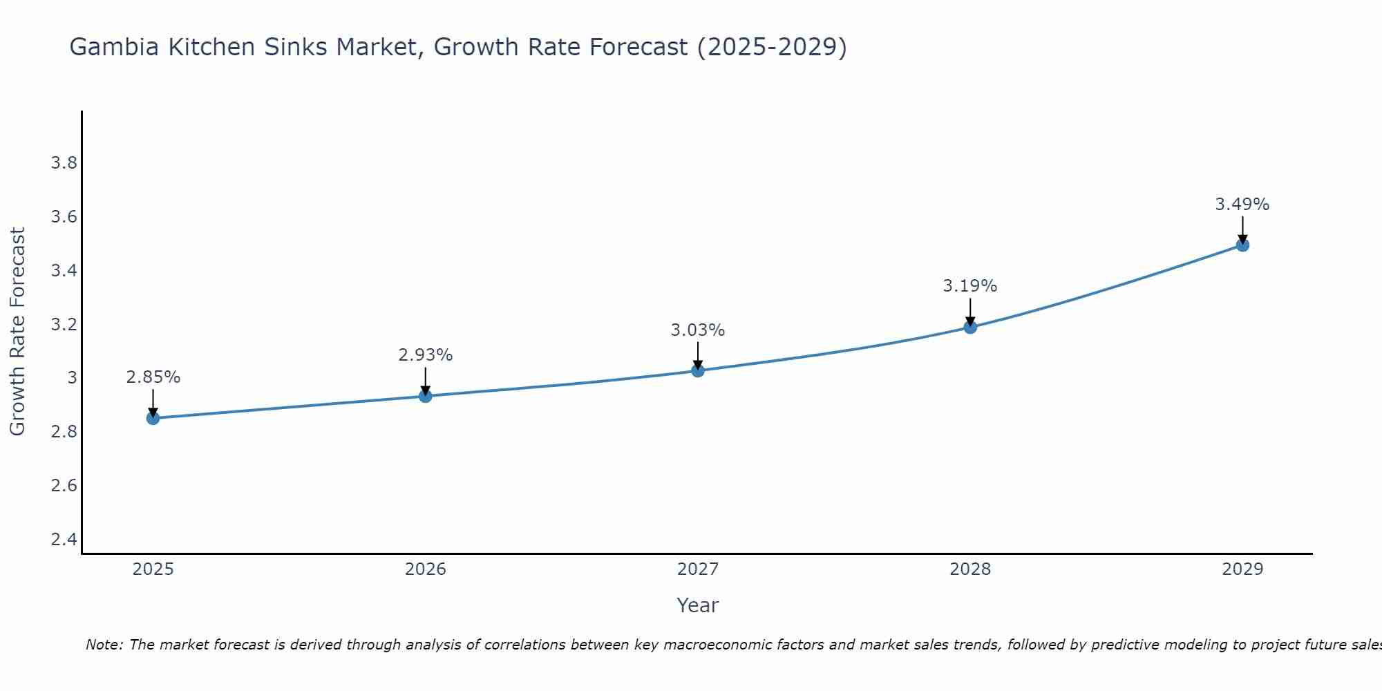 Gambia Kitchen Sinks Market Growth Rate