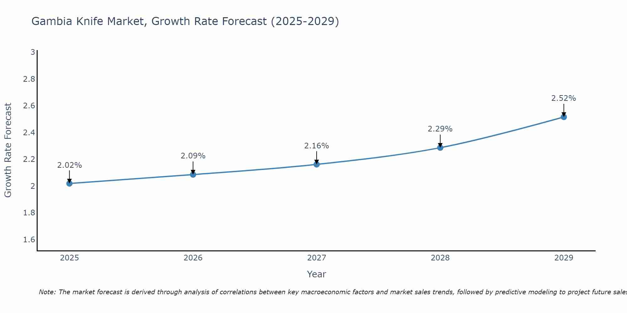 Gambia Knife Market Growth Rate