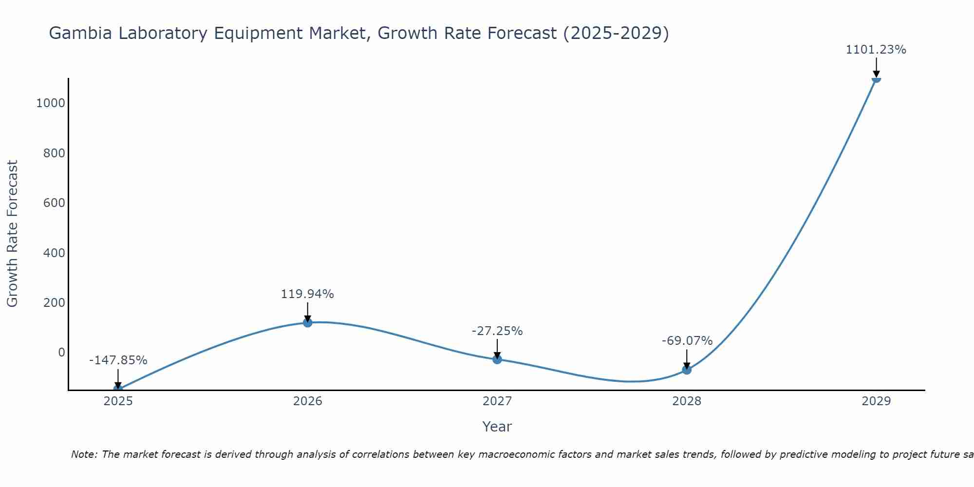 Gambia Laboratory Equipment Market Growth Rate