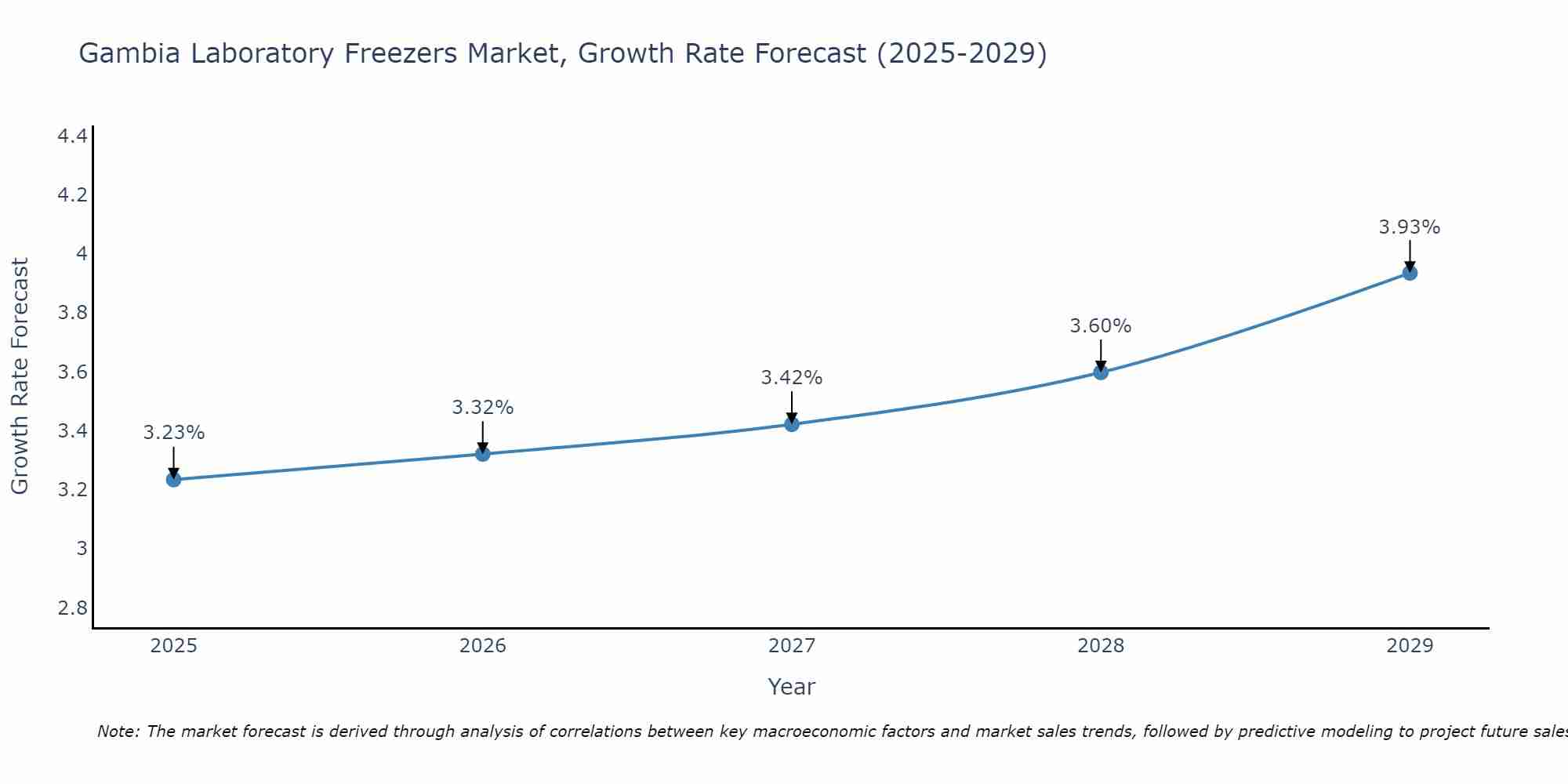 Gambia Laboratory Freezers Market Growth Rate