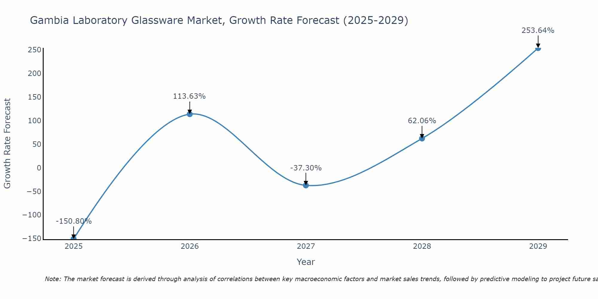 Gambia Laboratory Glassware Market Growth Rate