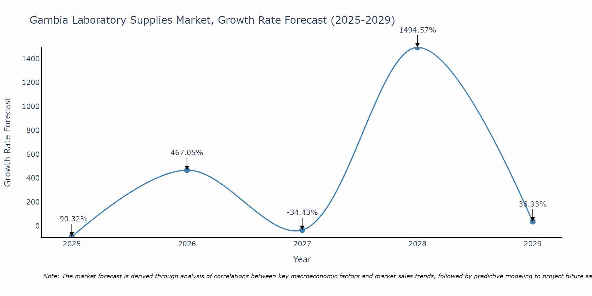 Gambia Laboratory Supplies Market Growth Rate