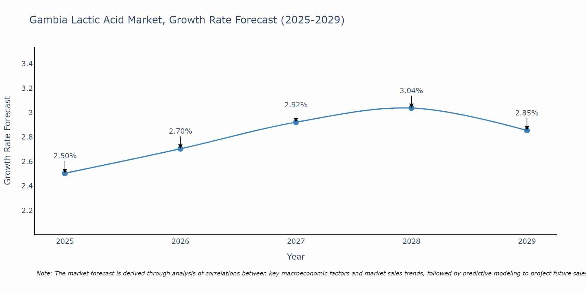 Gambia Lactic Acid Market Size Growth Rate