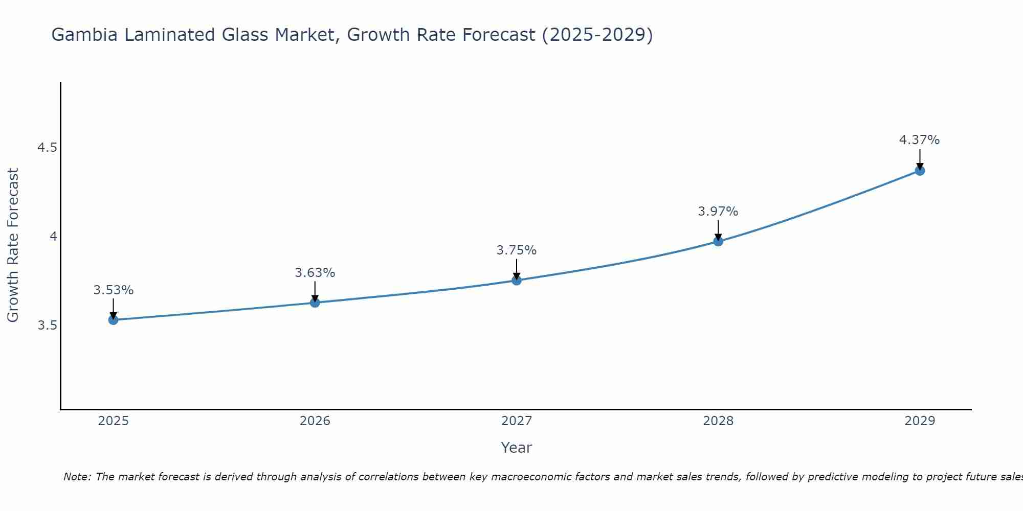 Gambia Laminated Glass Market Growth Rate