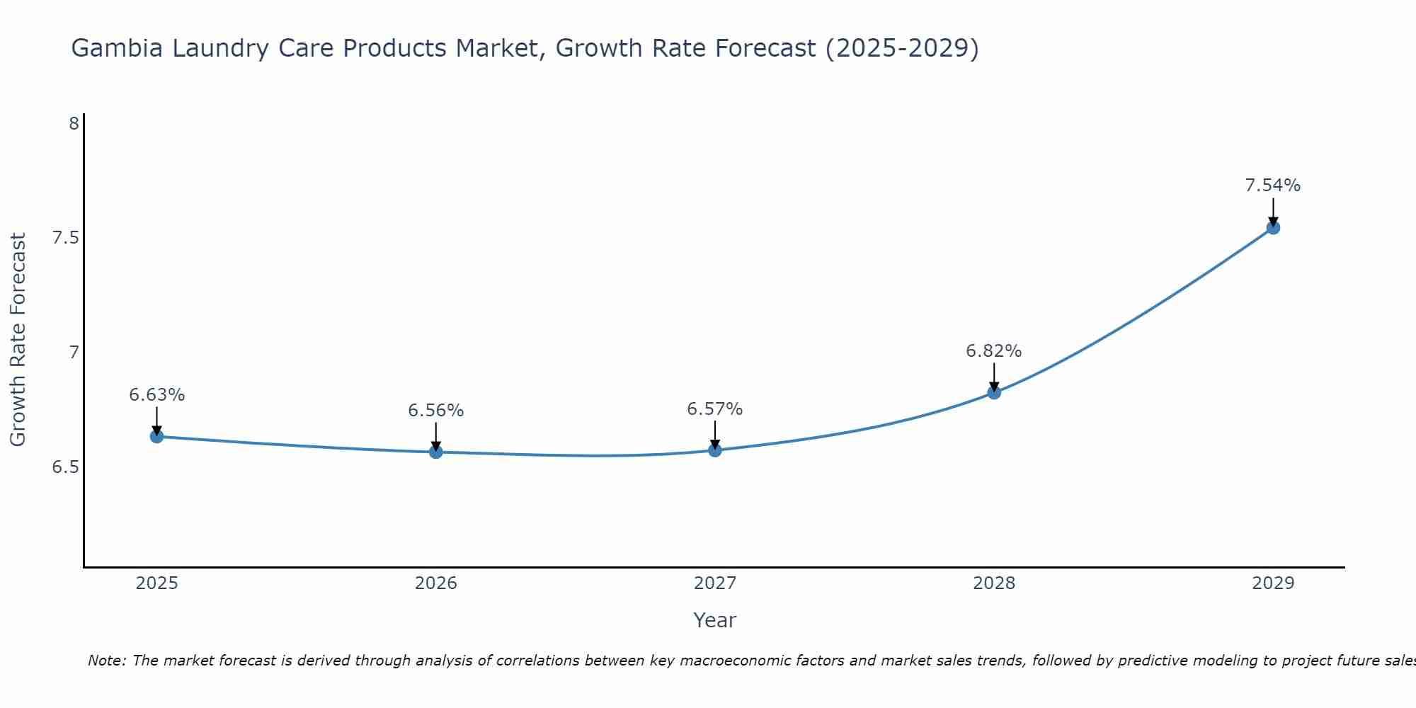 Gambia Laundry Care Products Market Size Growth Rate