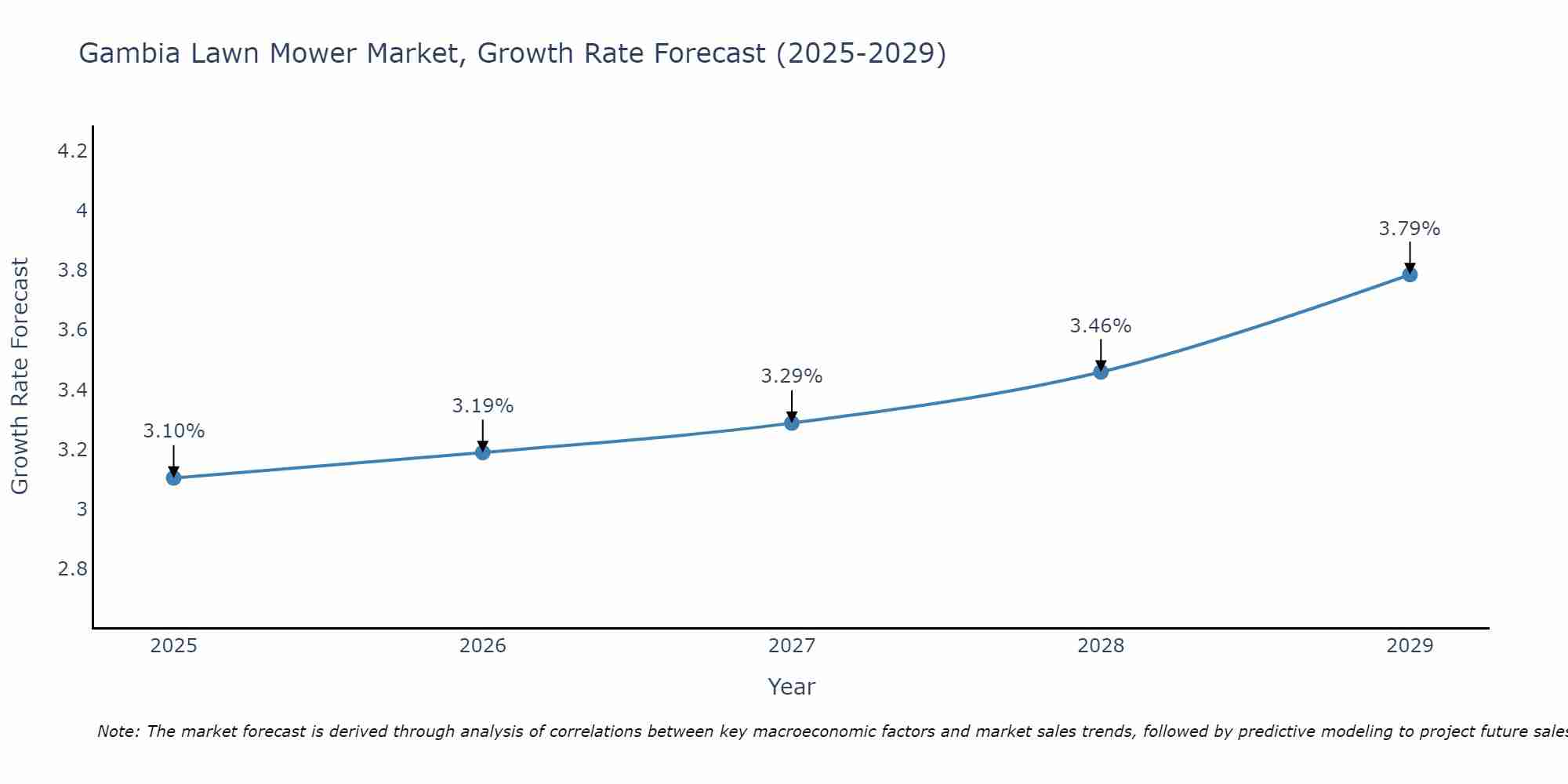 Gambia Lawn Mower Market Size Growth Rate