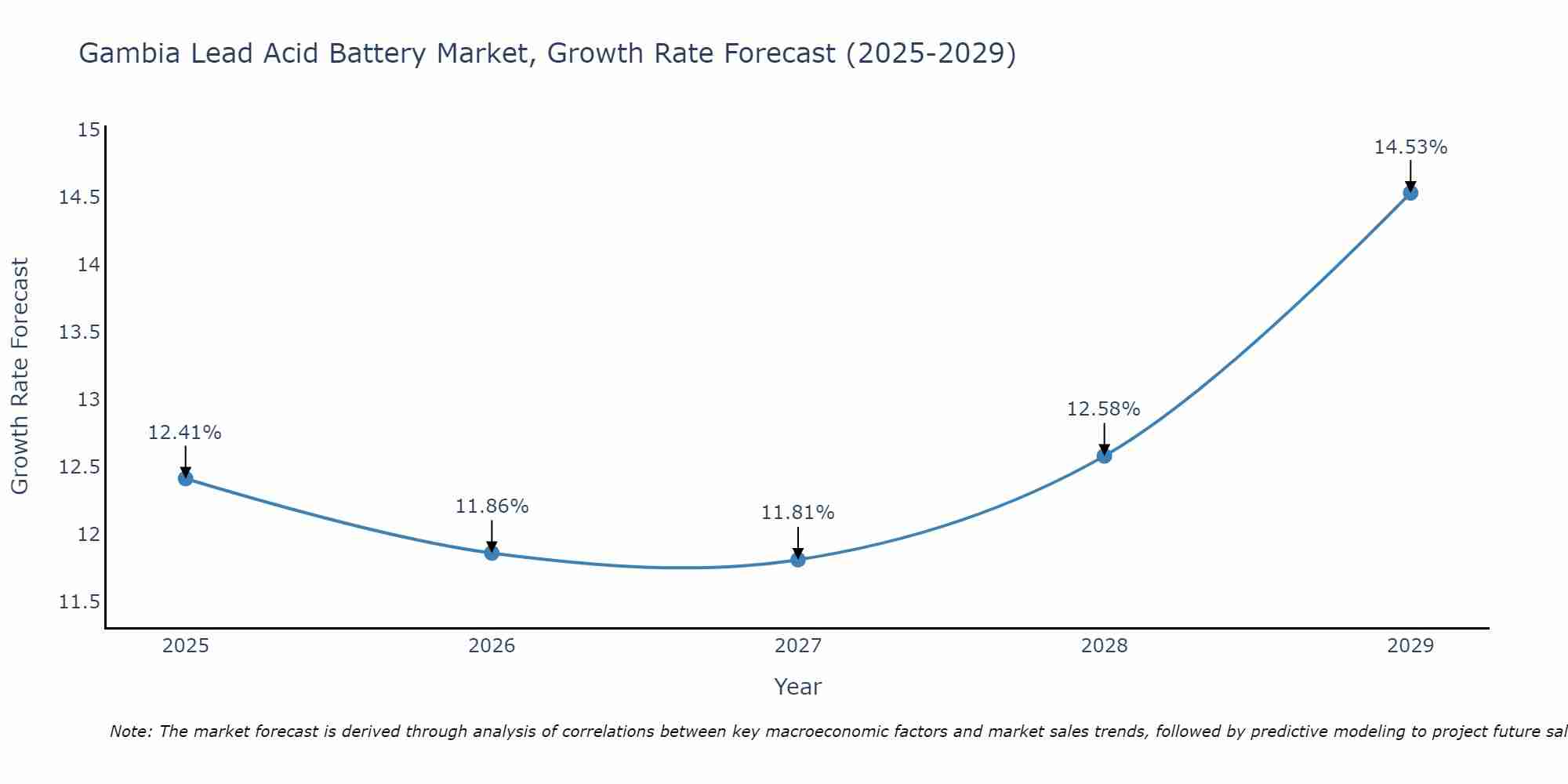 Gambia Lead Acid Battery Market Growth Rate