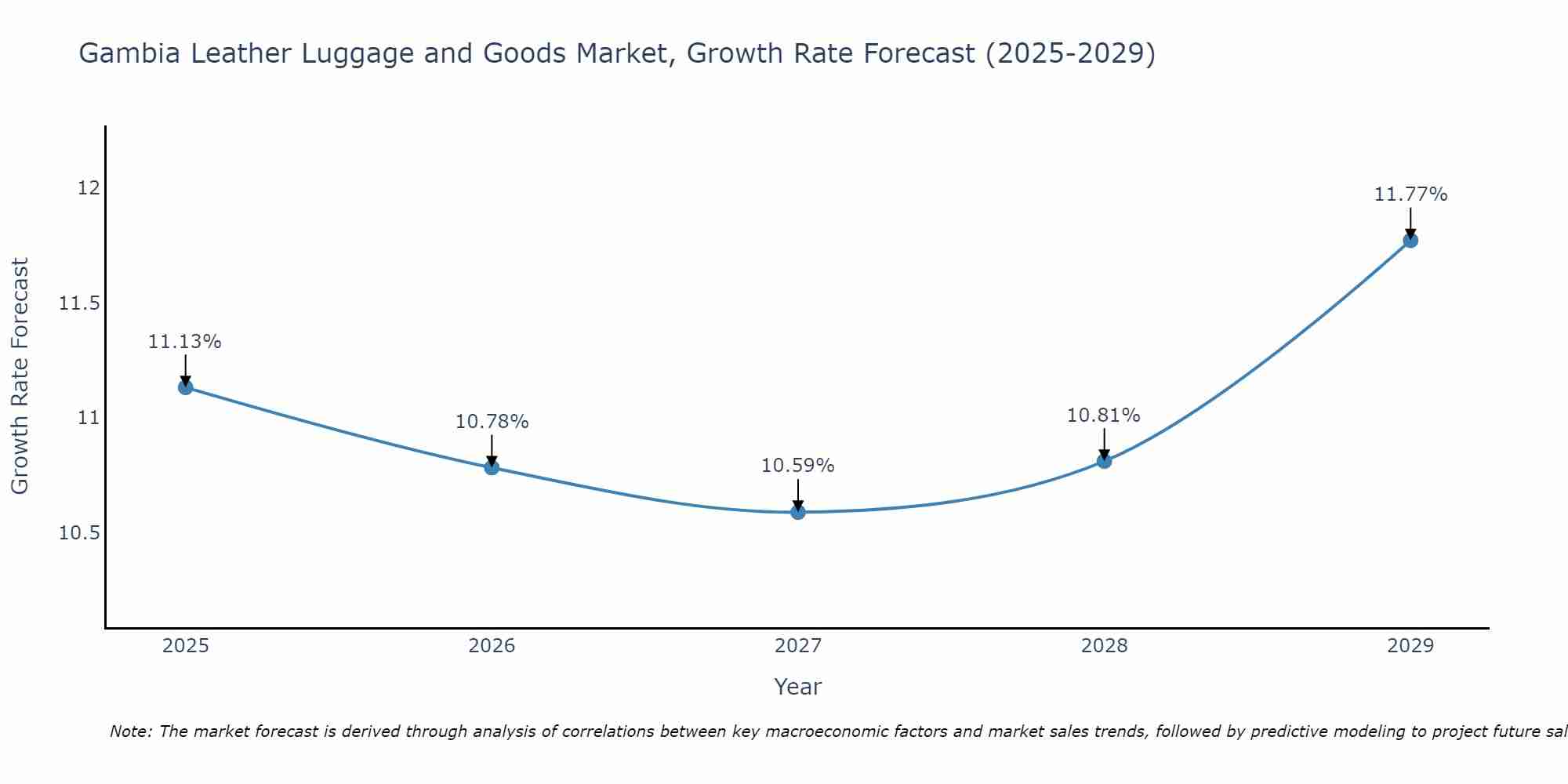 Gambia Leather Luggage and Goods Market Growth Rate