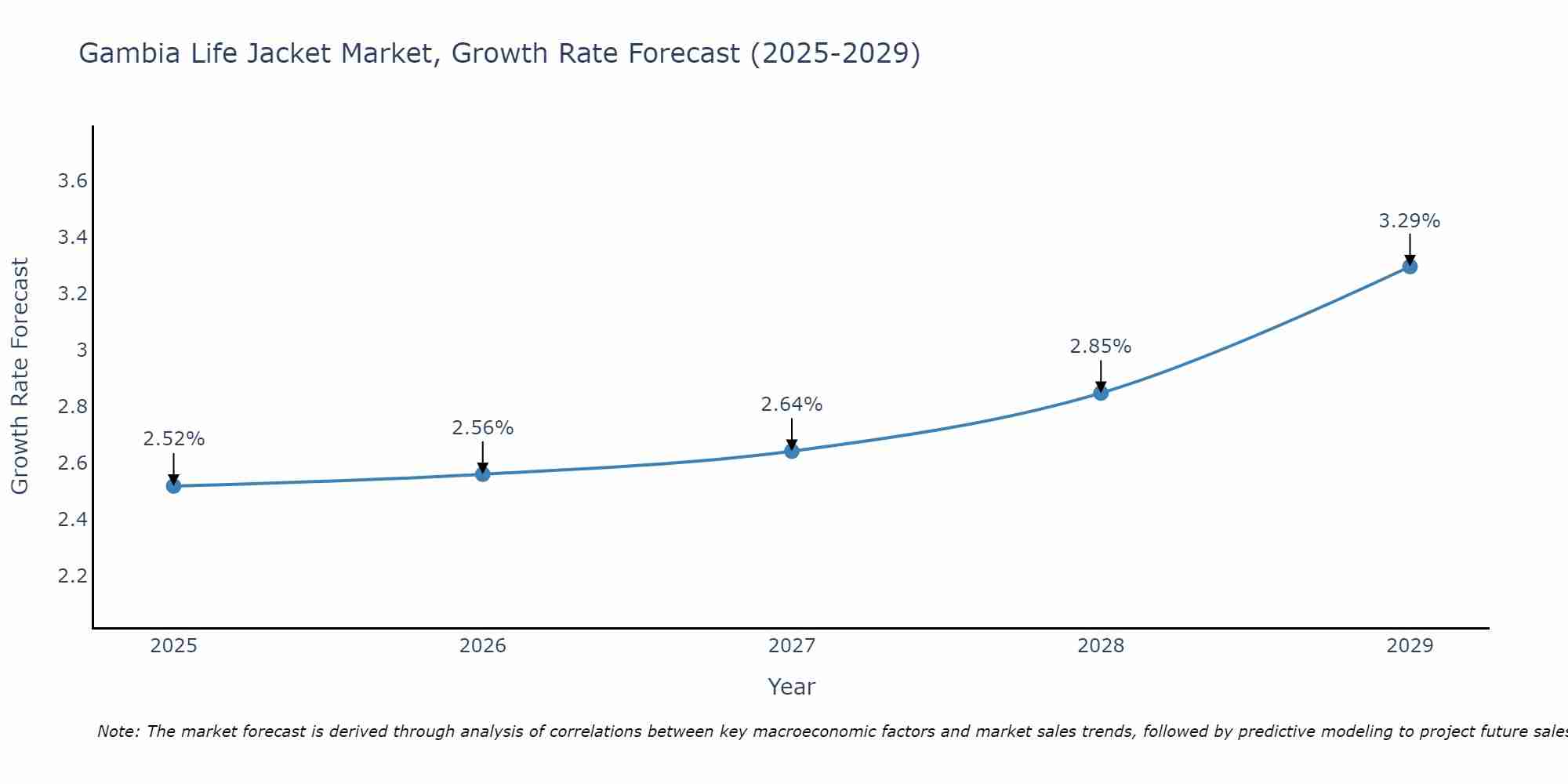 Gambia Life Jacket Market Growth Rate