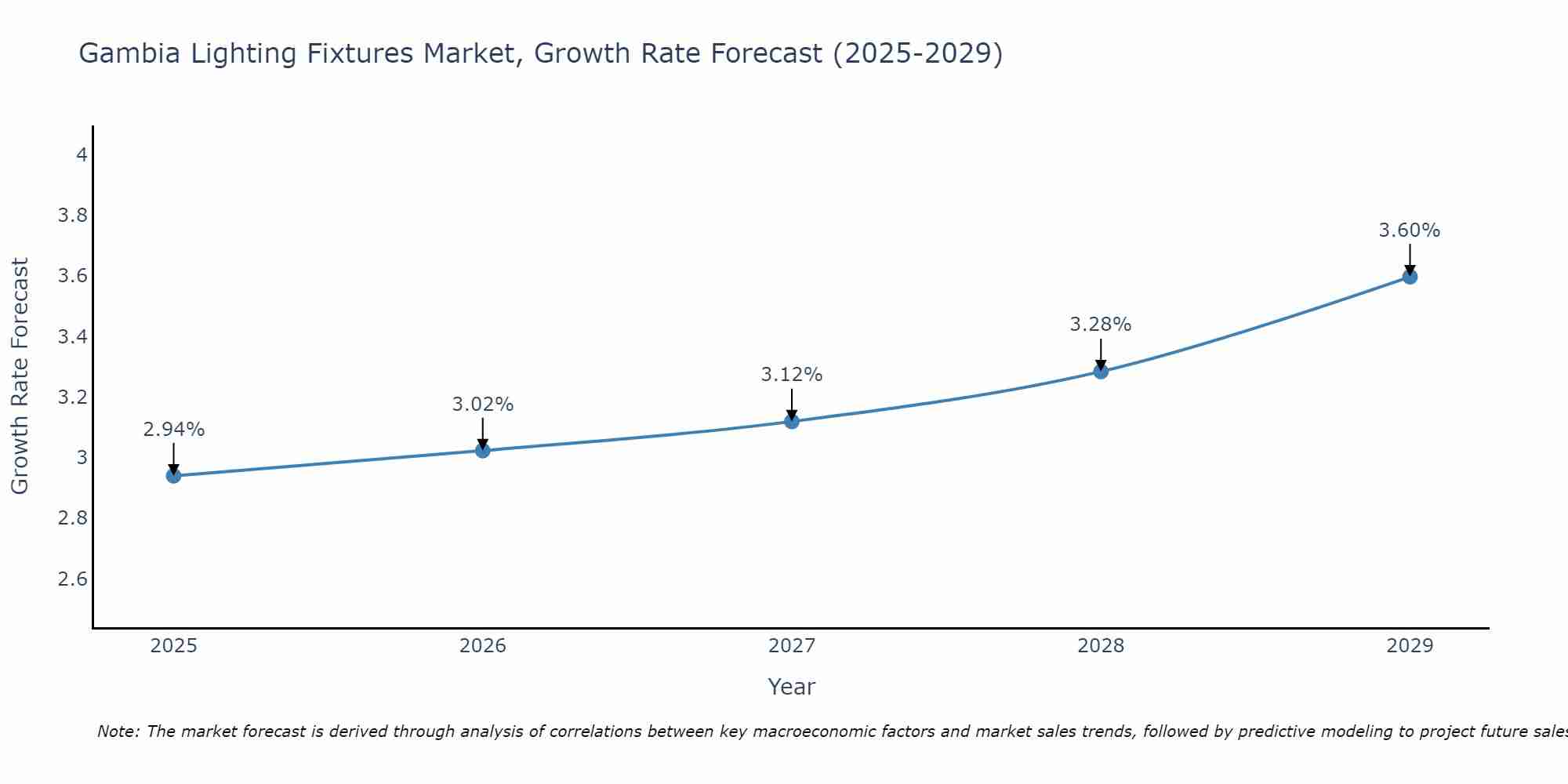 Gambia Lighting Fixtures Market Growth Rate