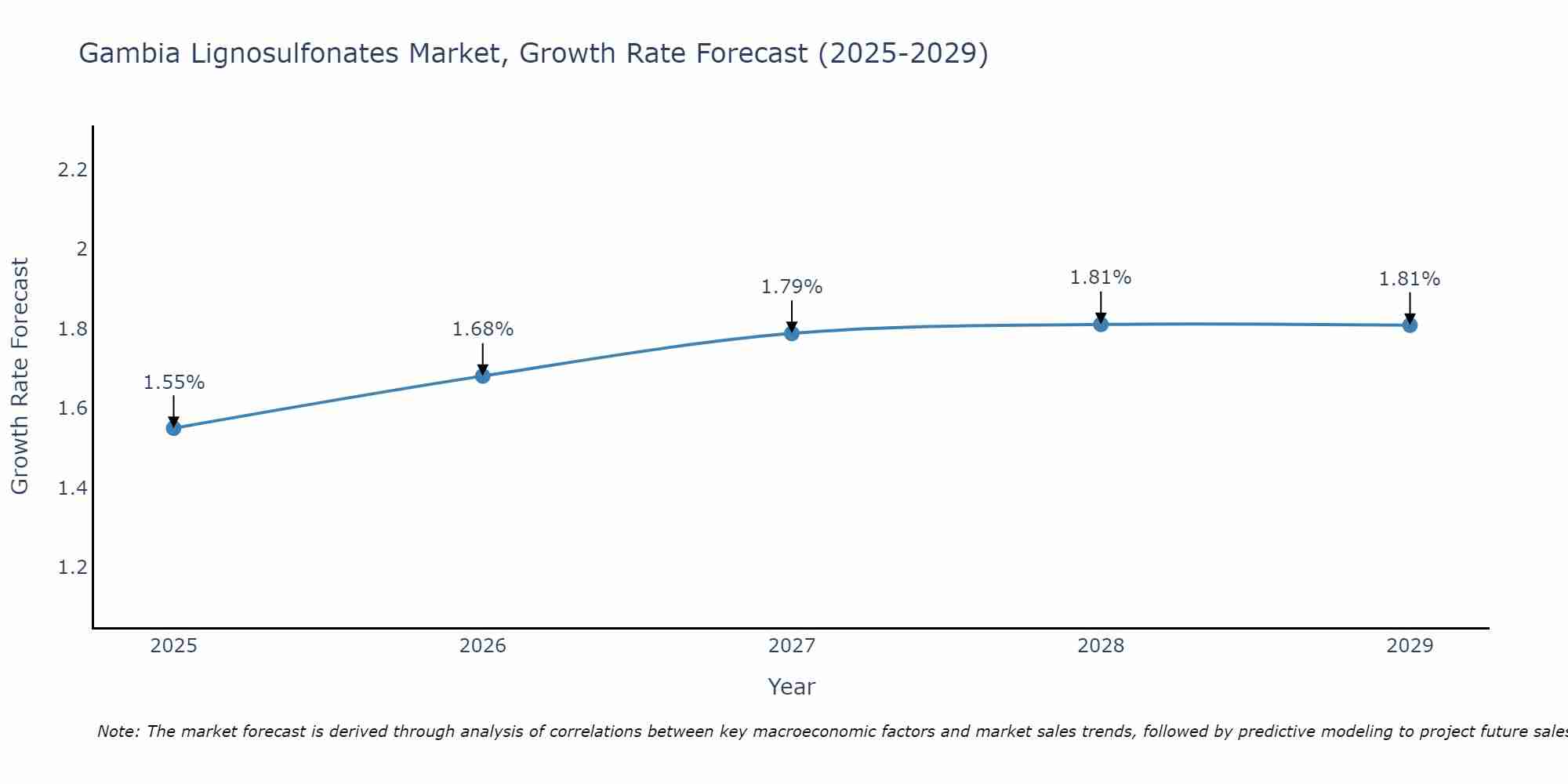 Gambia Lignosulfonates Market Growth Rate