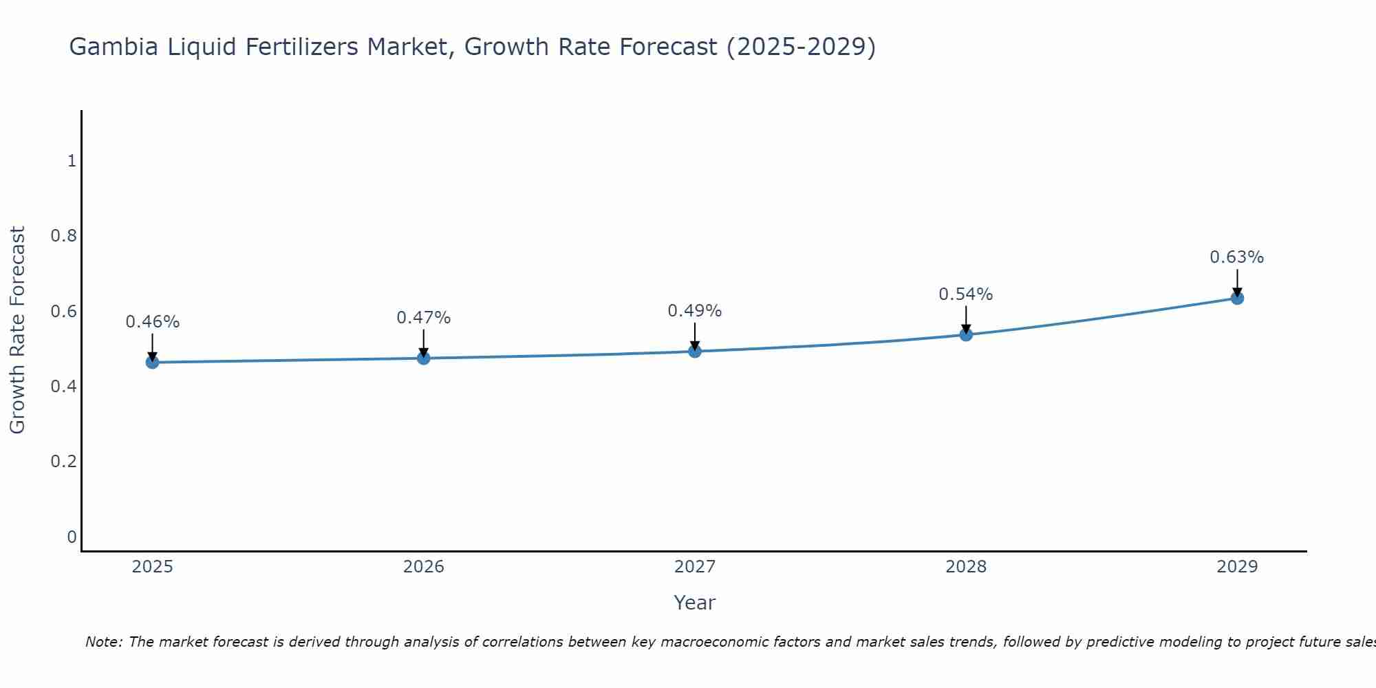 Gambia Liquid Fertilizers Market Growth Rate