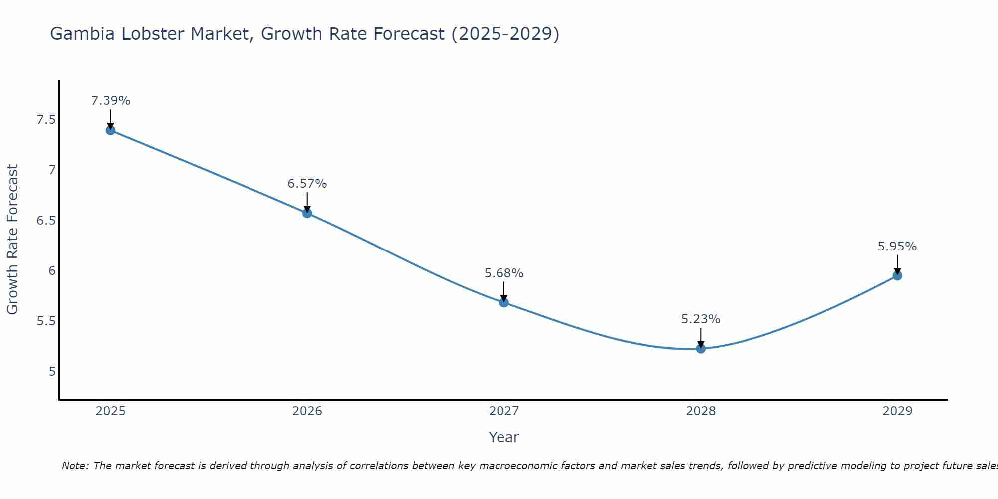 Gambia Lobster Market Growth Rate