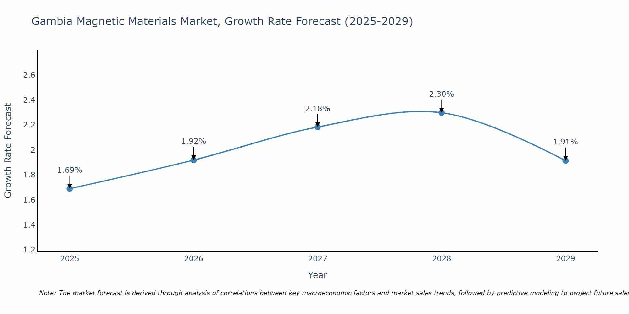 Gambia Magnetic Materials Market Growth Rate