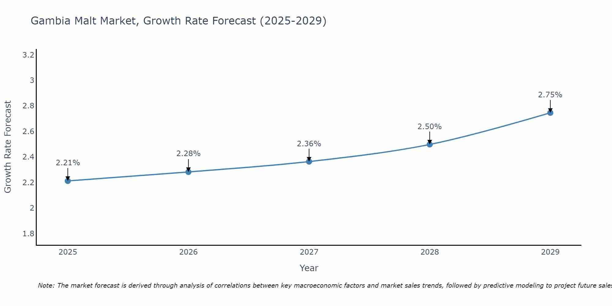 Gambia Malt Market Size Growth Rate