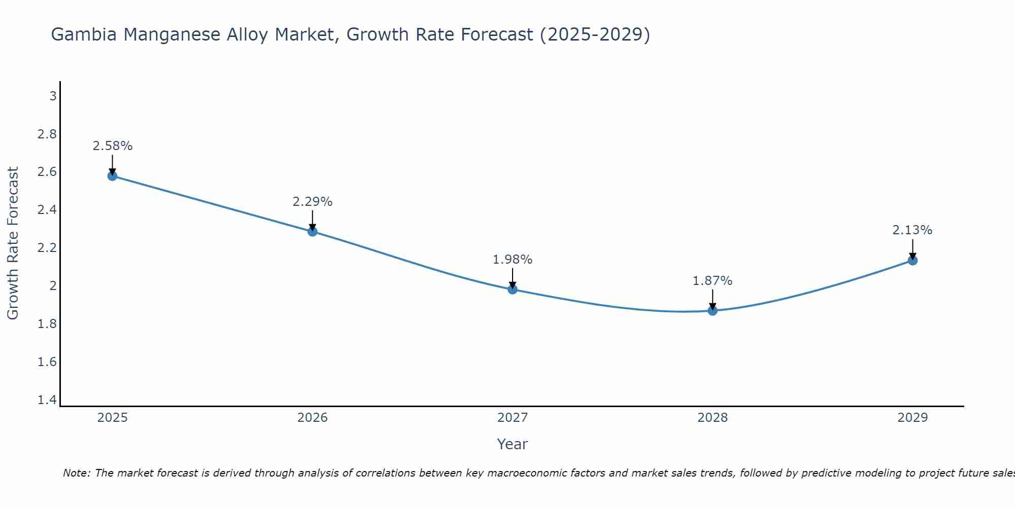 Gambia Manganese Alloy Market Growth Rate